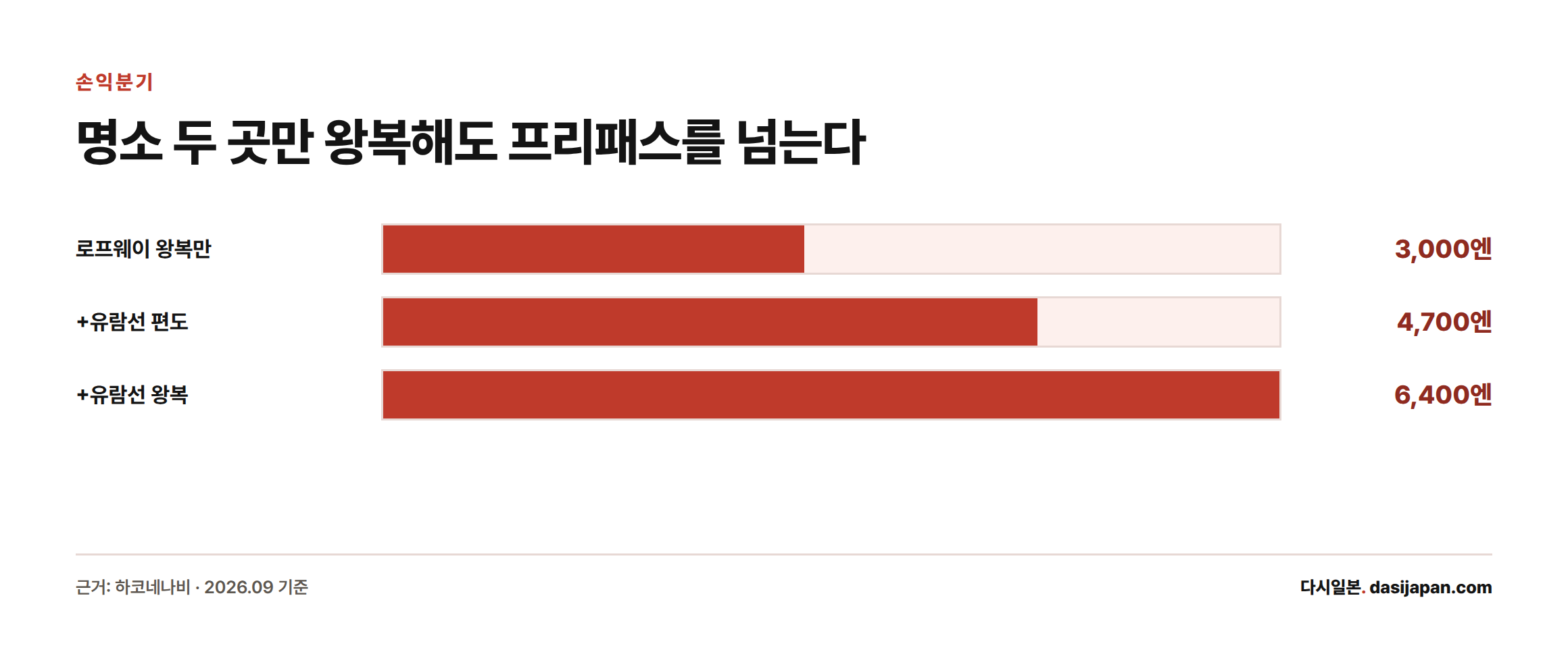 로프웨이와 유람선을 개별로 탈 때 합계가 3,000엔에서 6,400엔까지 늘어나는 것을 보여주는 막대그래프
