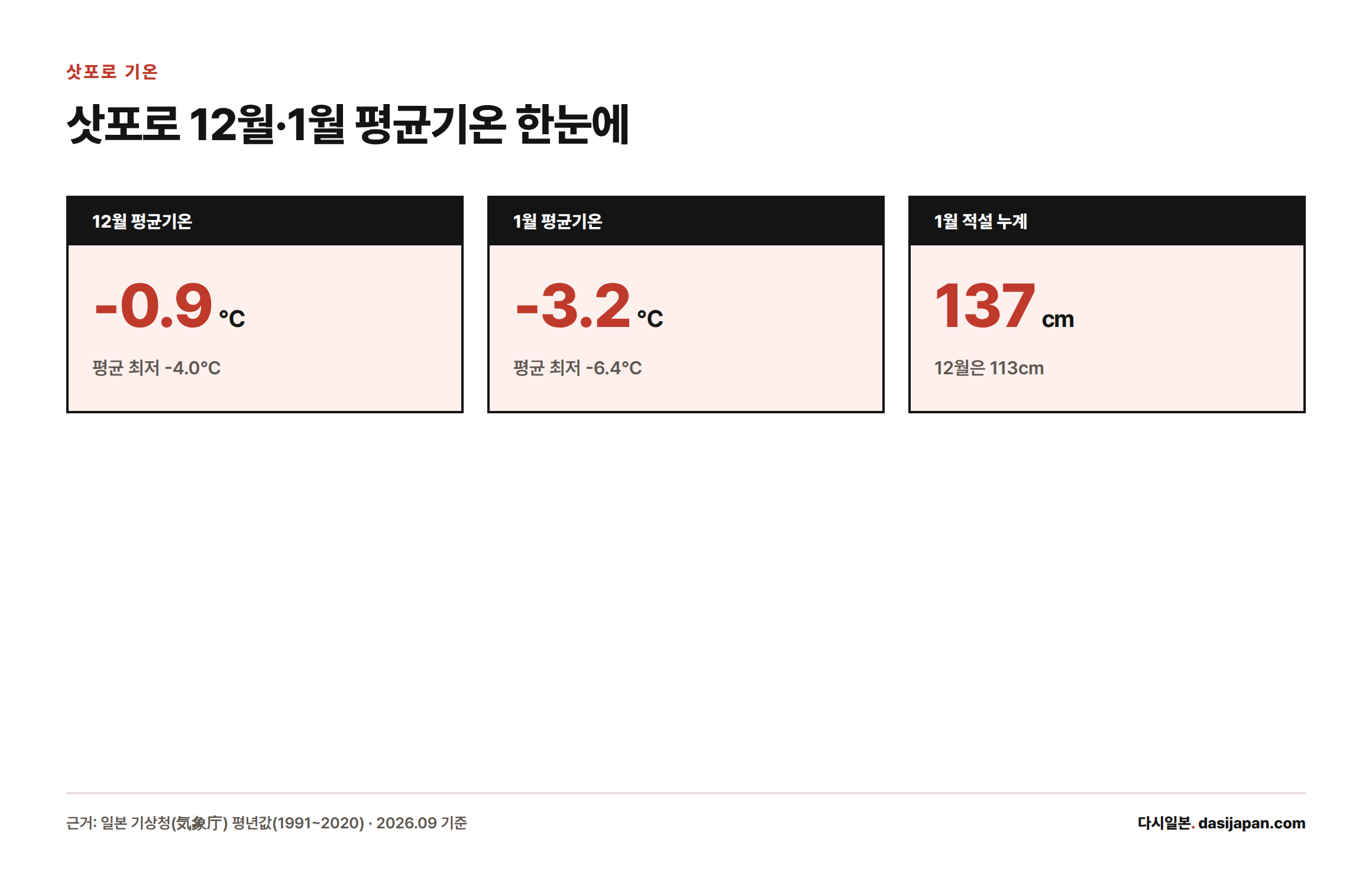 삿포로 12월 평균기온 -0.9℃, 1월 평균기온 -3.2℃, 1월 적설 누계 137cm를 보여주는 통계 카드