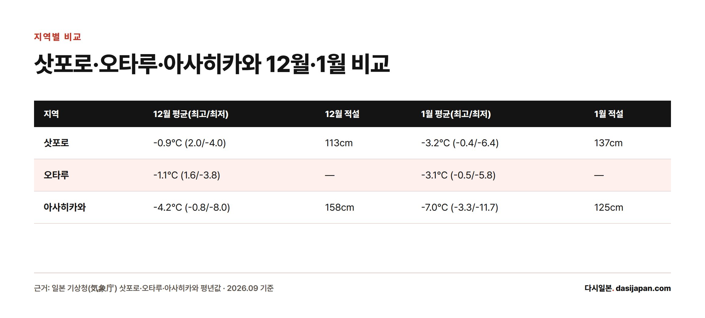 삿포로, 오타루, 아사히카와의 12월과 1월 평균기온 및 적설량을 비교한 표