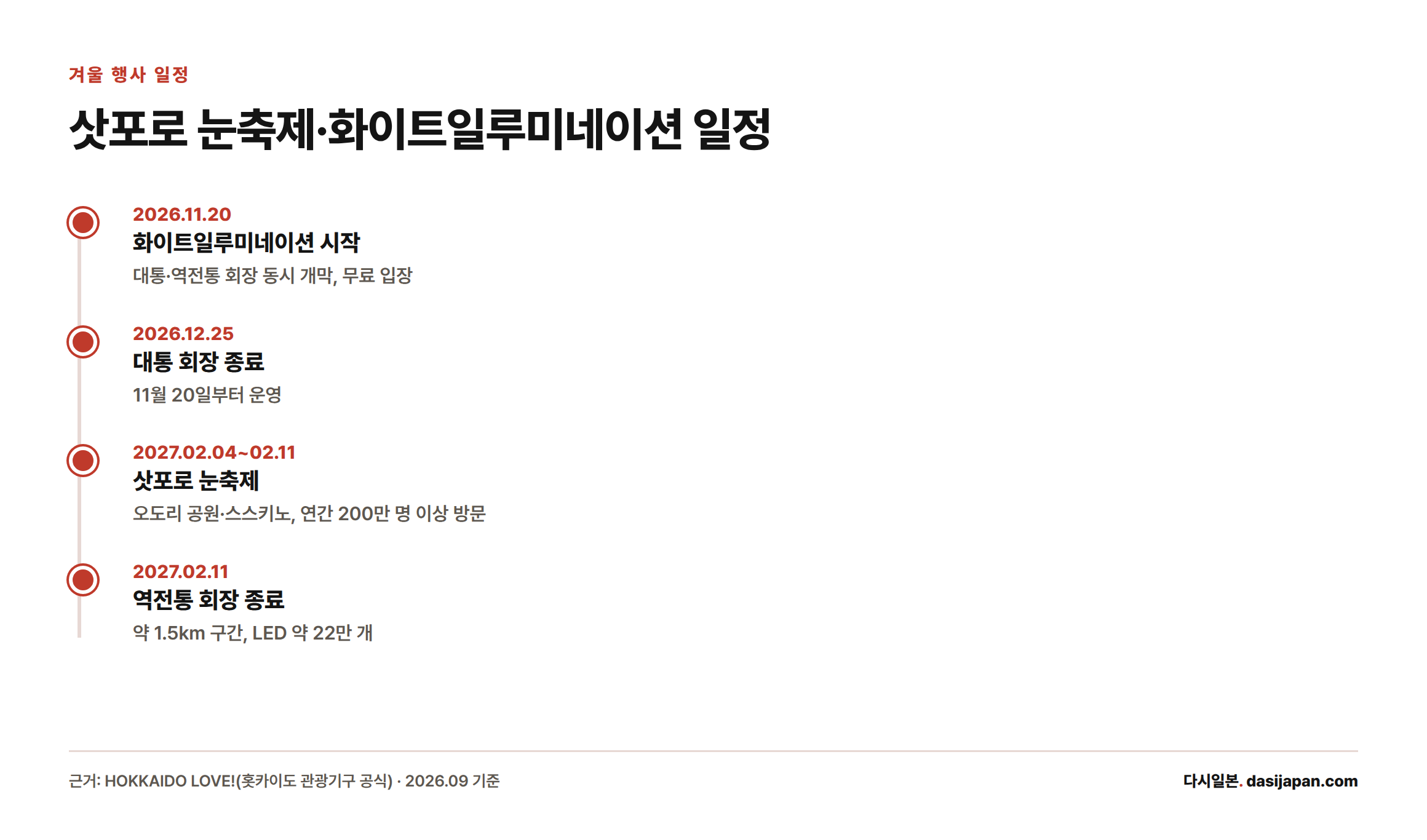 2026년 11월 20일 화이트일루미네이션 시작부터 2027년 2월 11일 종료까지, 그 사이 2월 4~11일 삿포로 눈축제 일정을 보여주는 타임라인