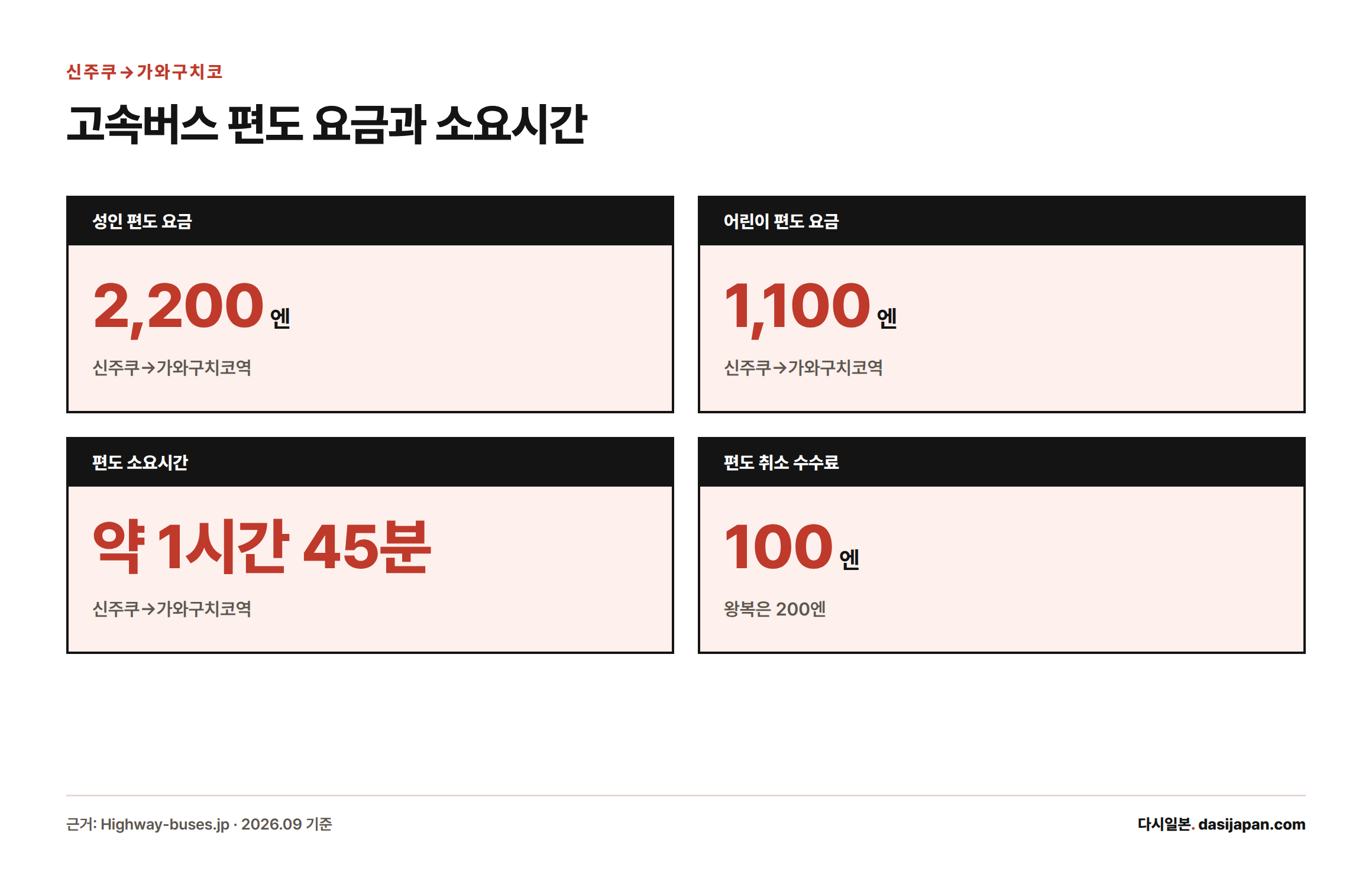 신주쿠에서 가와구치코역까지 고속버스 편도 요금 2,200엔, 어린이 1,100엔, 소요시간 약 1시간 45분, 취소 수수료 편도 100엔을 보여주는 카드형 인포그래픽