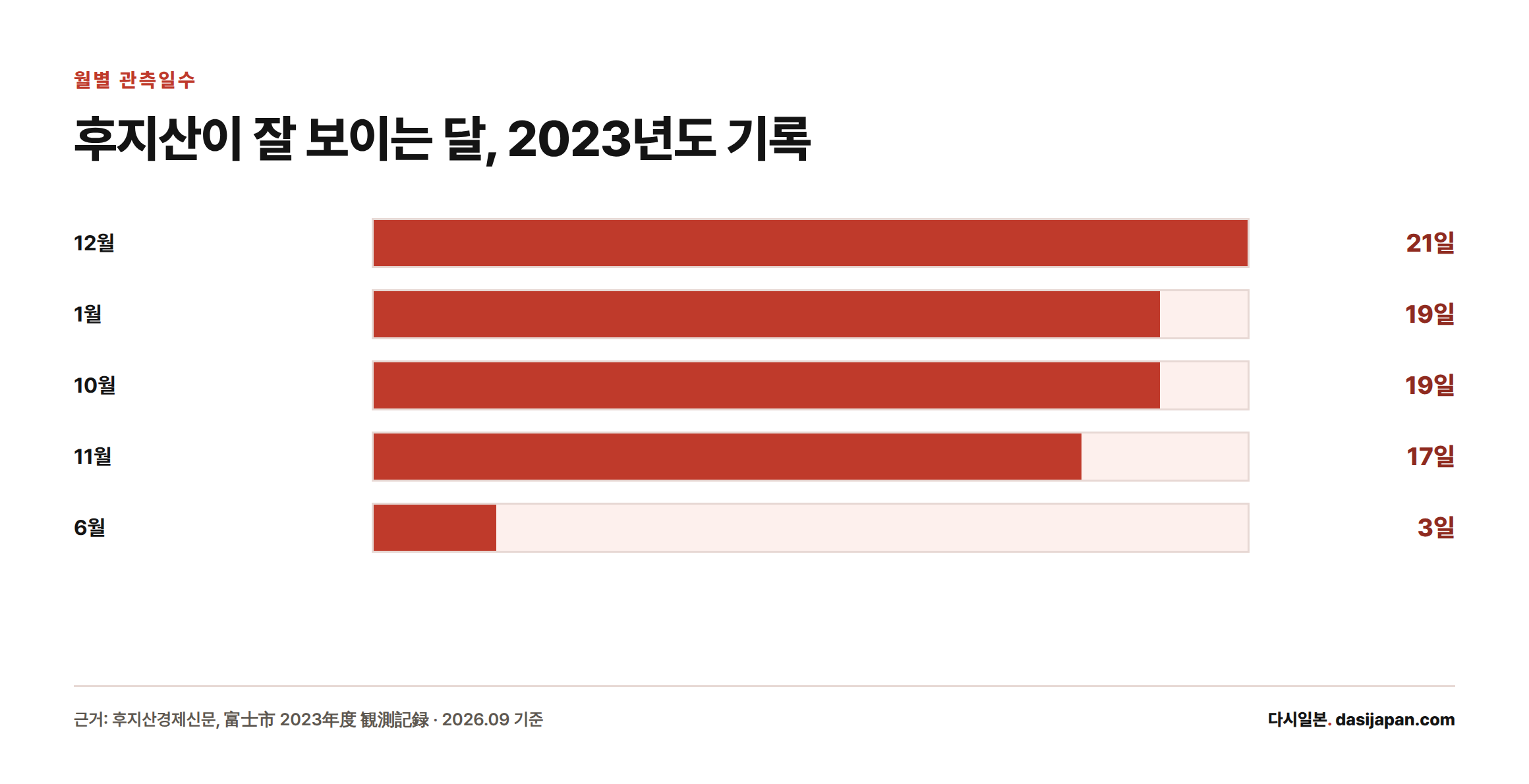 2023년도 후지산 전체가 보인 날이 12월 21일, 1월과 10월 19일, 11월 17일로 많았고 6월은 3일에 그쳤음을 보여주는 막대 그래프