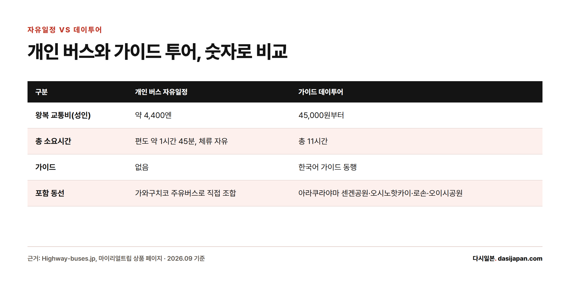개인 버스 자유일정과 가이드 데이투어의 왕복 교통비, 소요시간, 가이드 유무, 포함 동선을 비교한 표