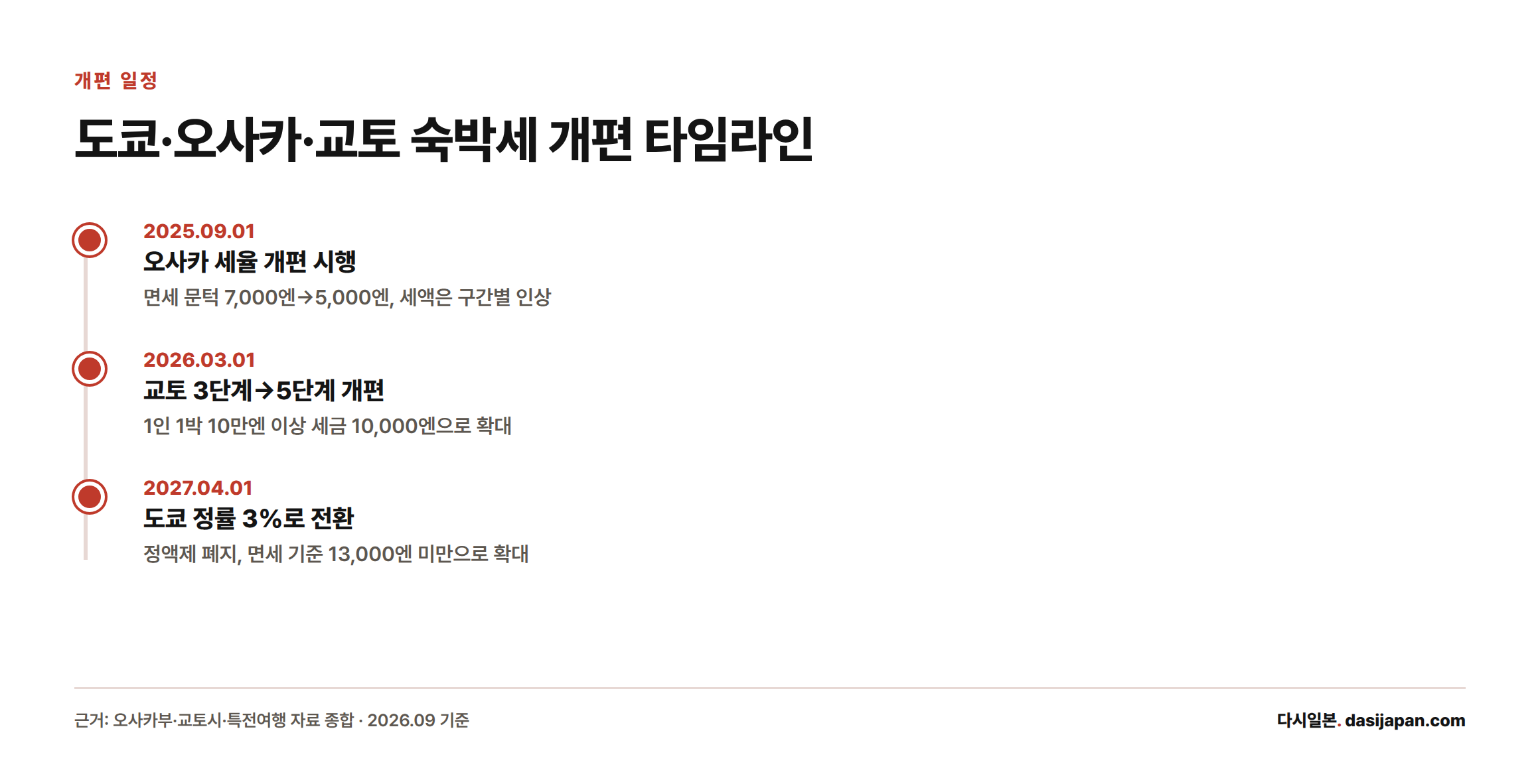 오사카 2025년 9월, 교토 2026년 3월, 도쿄 2027년 4월 순으로 숙박세 개편이 시행되는 타임라인