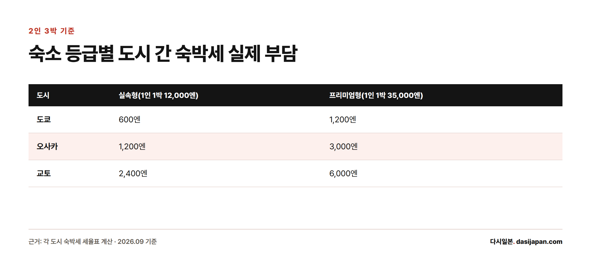 2인 3박 기준 실속형과 프리미엄형 숙소의 도시별 숙박세 합계를 비교한 표, 도쿄가 가장 싸고 교토가 가장 비싸다