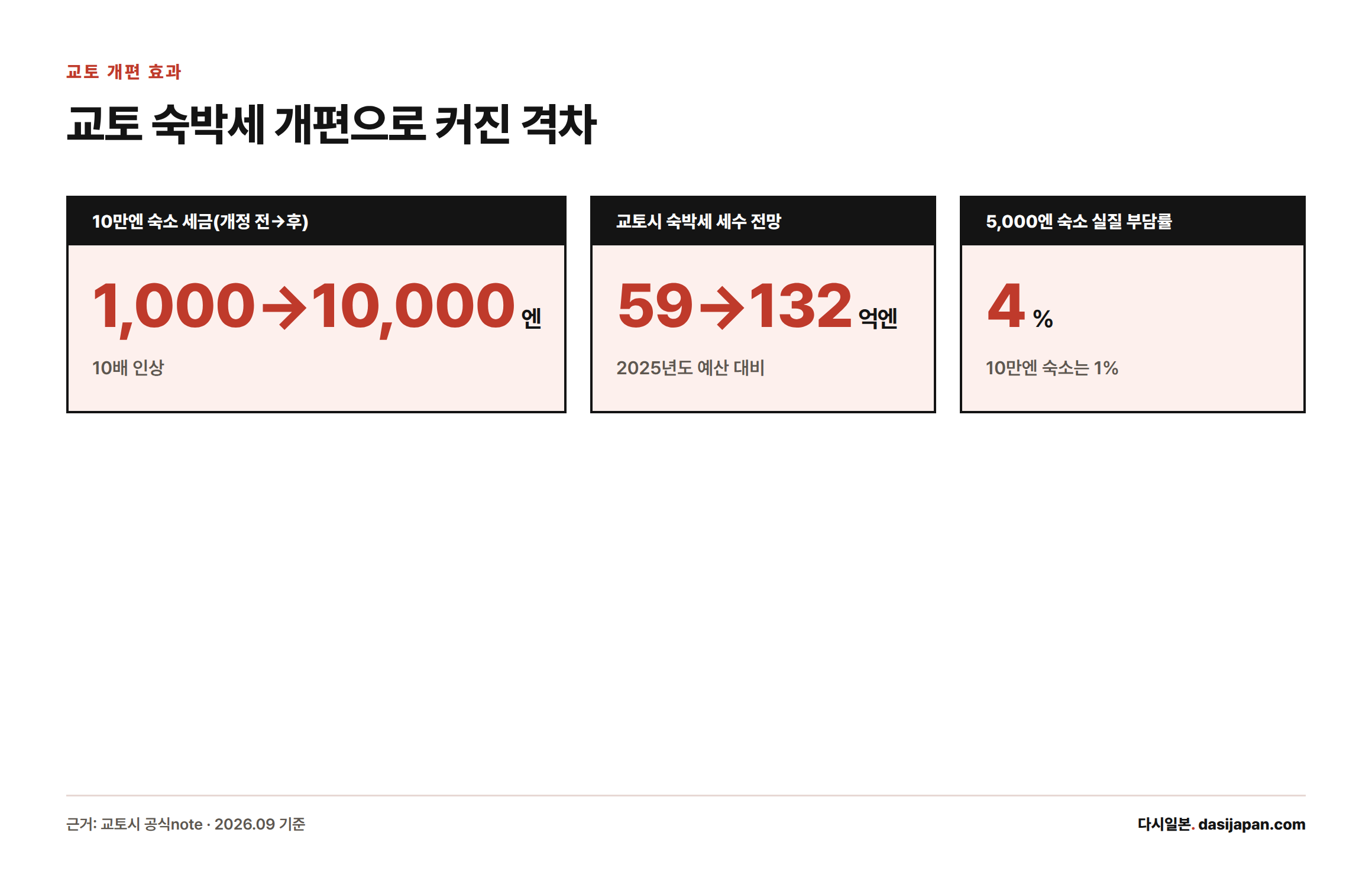 교토 숙박세 개편으로 10만엔 숙소 세금이 10배로 늘고 세수는 59억엔에서 132억엔으로, 저가·고가 숙소 부담률 격차는 4%대 1%로 벌어짐을 보여주는 통계 카드