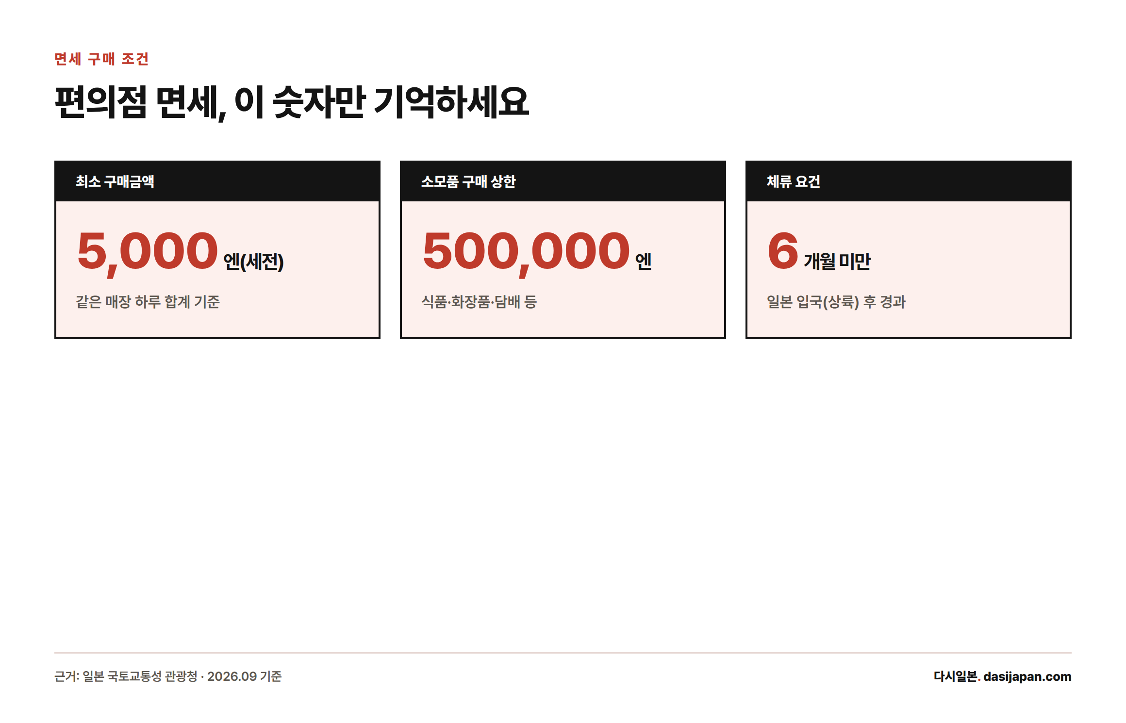 일본 편의점 면세 구매 조건: 최소구매금액 세전 5,000엔, 소모품 상한 500,000엔, 입국 6개월 미만 대상