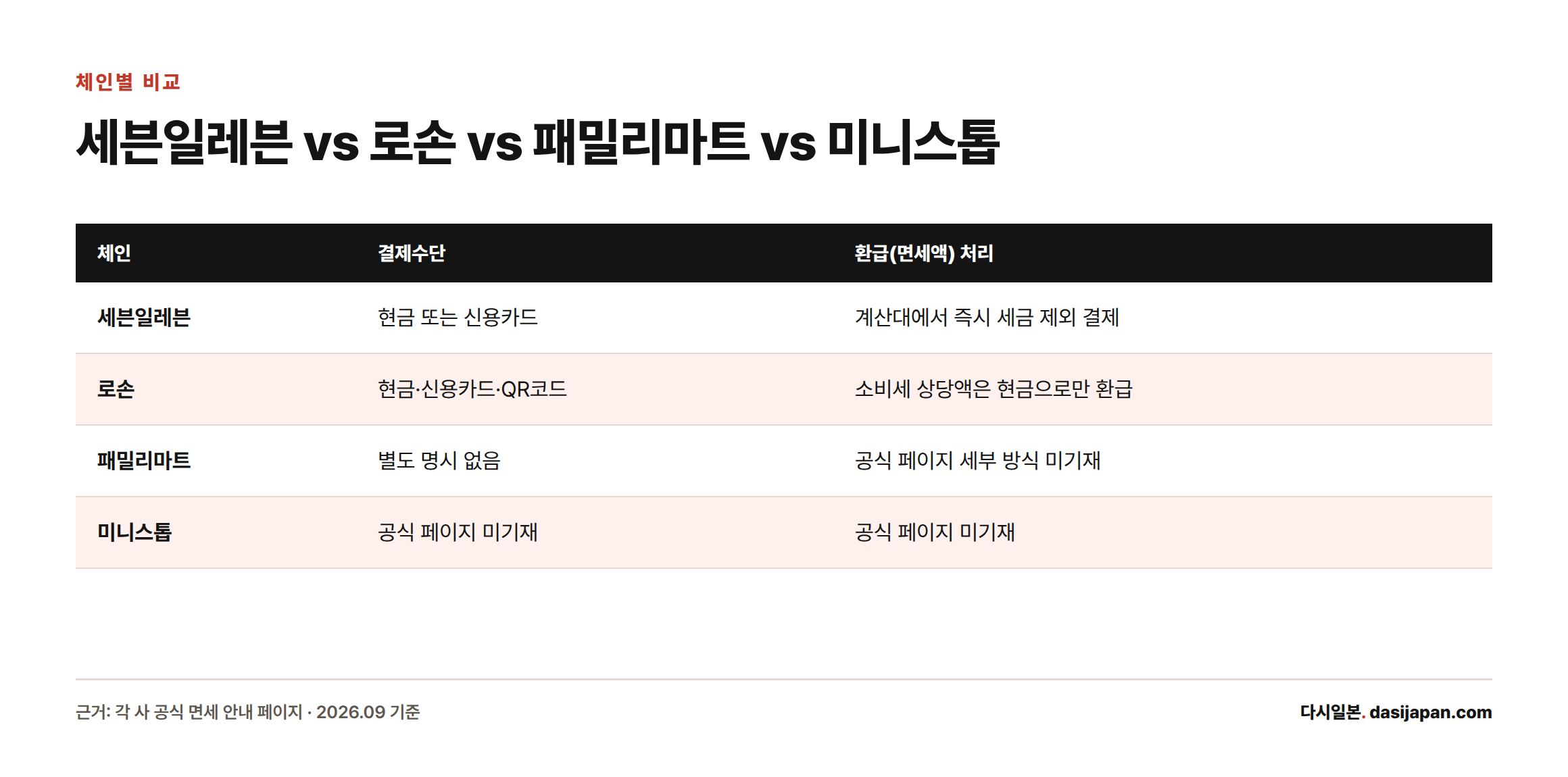 편의점 4개 체인의 면세 결제수단과 환급 방식을 비교한 표, 세븐일레븐은 즉시 세전 결제, 로손은 현금 환급, 패밀리마트와 미니스톱은 세부 방식 미기재