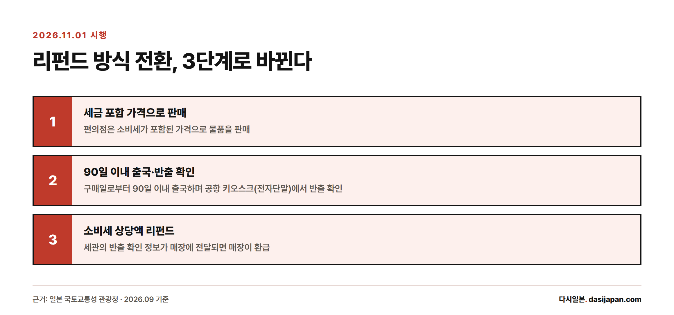 2026년 11월 1일부터 시행되는 일본 면세 리펀드 절차 3단계: 세금 포함 결제, 90일 이내 출국 시 키오스크 반출 확인, 소비세 상당액 리펀드