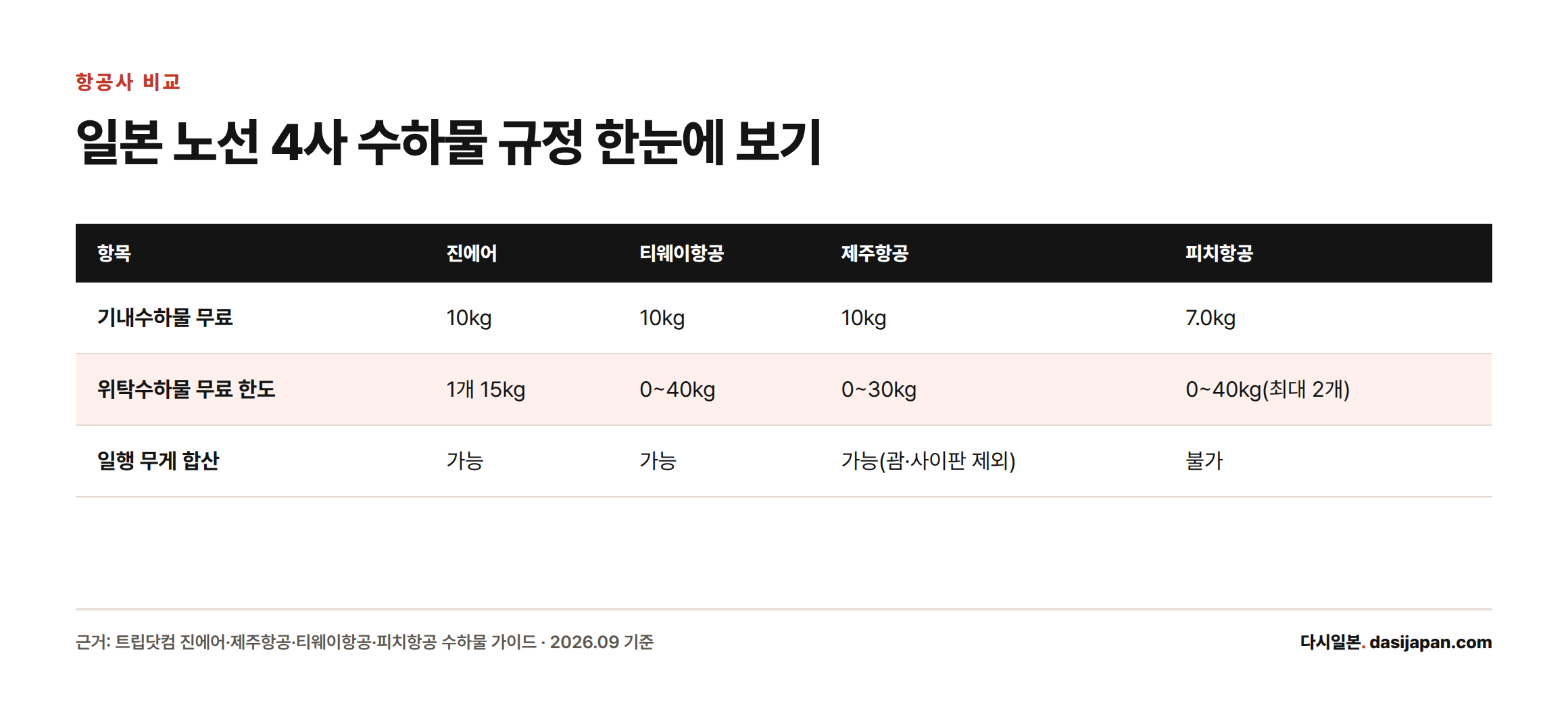 진에어, 티웨이항공, 제주항공, 피치항공의 기내수하물 무료 기준, 위탁수하물 무료 한도, 일행 무게 합산 가능 여부를 비교한 표