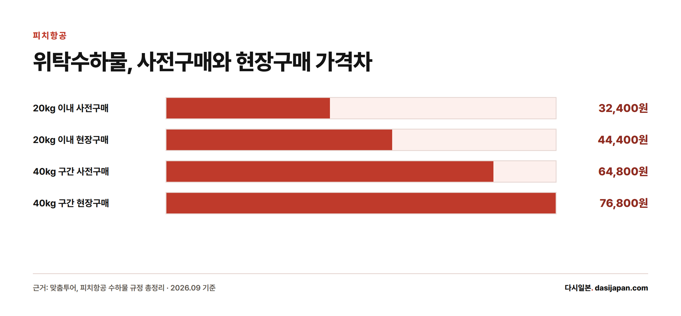피치항공 위탁수하물 20kg, 40kg 구간에서 사전구매와 공항 현장구매 가격을 비교한 막대그래프