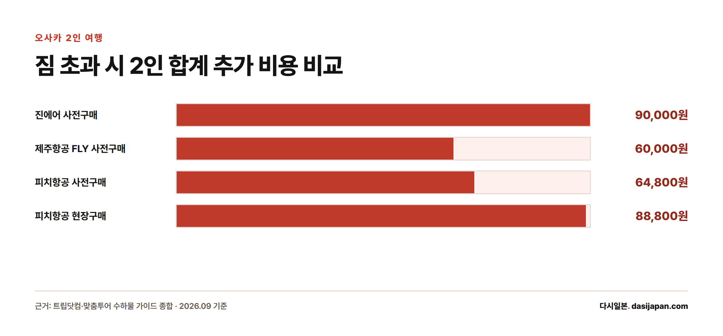 오사카 2인 여행에서 짐 1개 초과 시 진에어, 제주항공 FLY, 피치항공의 2인 합계 추가 비용을 비교한 막대그래프