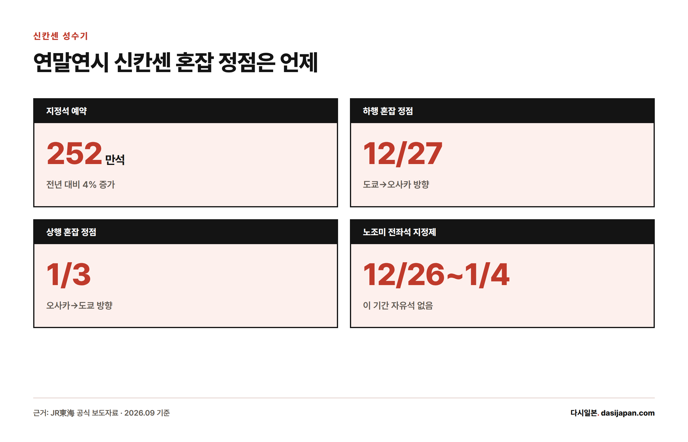 JR도카이 신칸센 지정석 예약이 252만 석으로 전년 대비 4% 늘었고 하행 혼잡 정점은 12월 27일, 상행 정점은 1월 3일이며 12월 26일부터 1월 4일까지 노조미는 전 좌석 지정석제로 운행된다는 내용의 통계 카드.