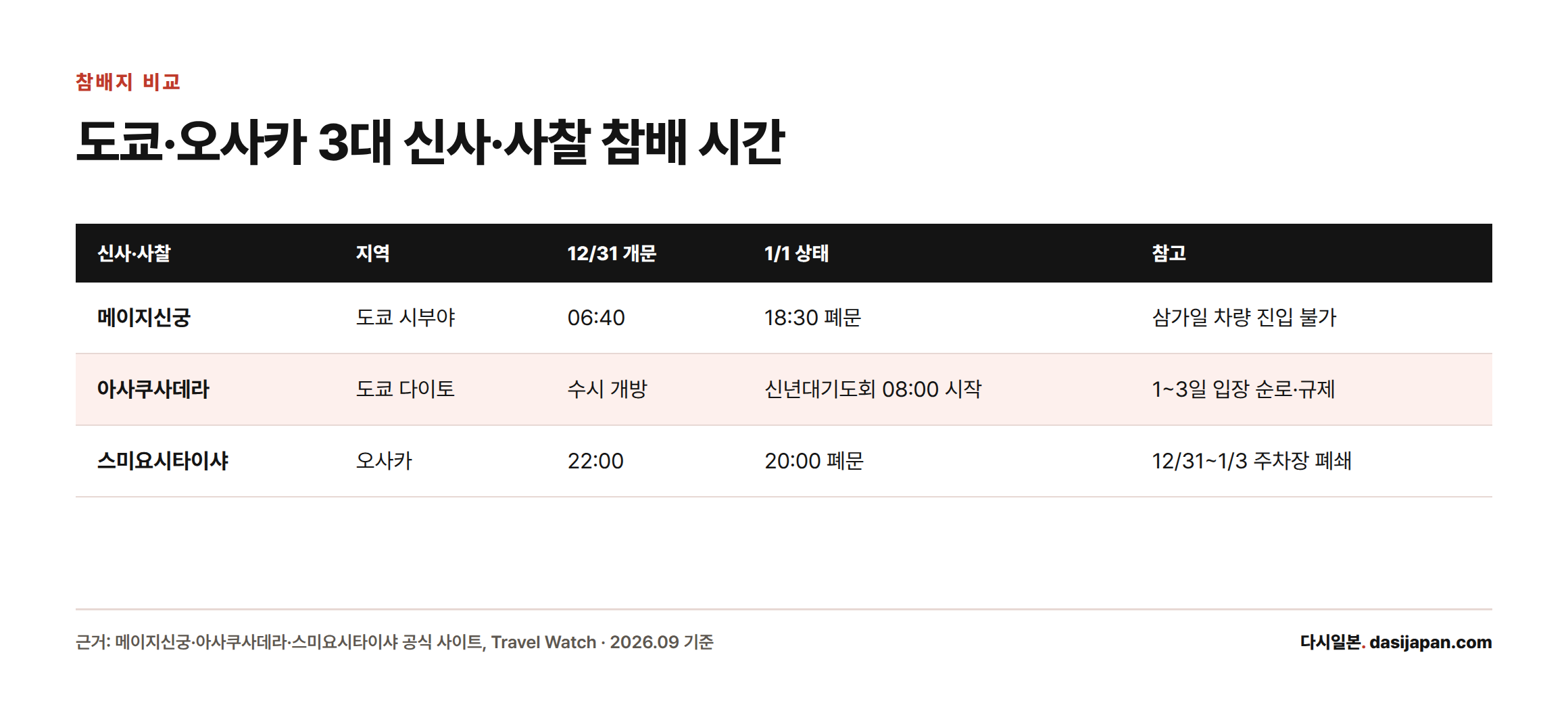 메이지신궁은 12월 31일 6시 40분 개문해 1월 1일 18시 30분 폐문하고, 아사쿠사데라는 수시 개방에 1월 1일 신년대기도회가 8시부터 시작하며, 스미요시타이샤는 12월 31일 22시 개문해 1월 1일 20시 폐문한다는 비교표.