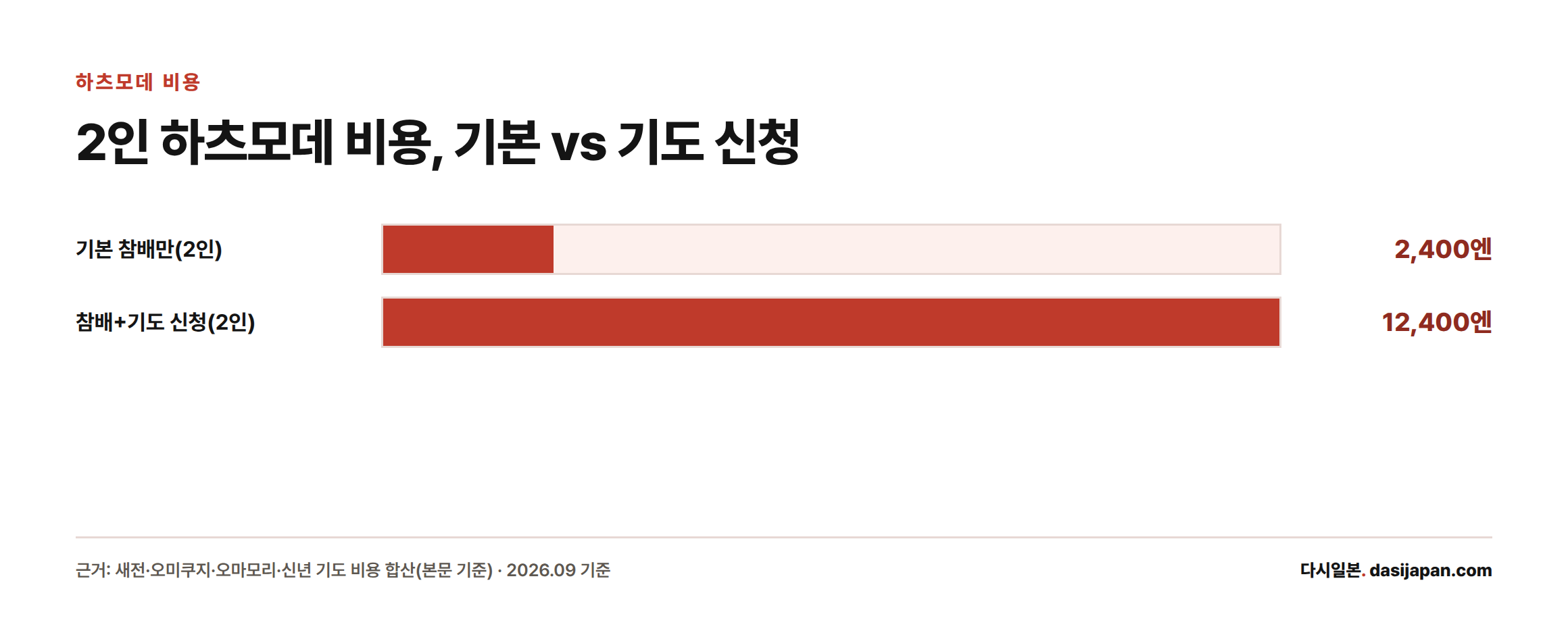 새전·오미쿠지·오마모리만 포함한 기본 참배는 2인 기준 2,400엔이고 신년 기도 초심자 코스를 신청하면 2인 합계가 12,400엔으로 늘어난다는 막대 비교.