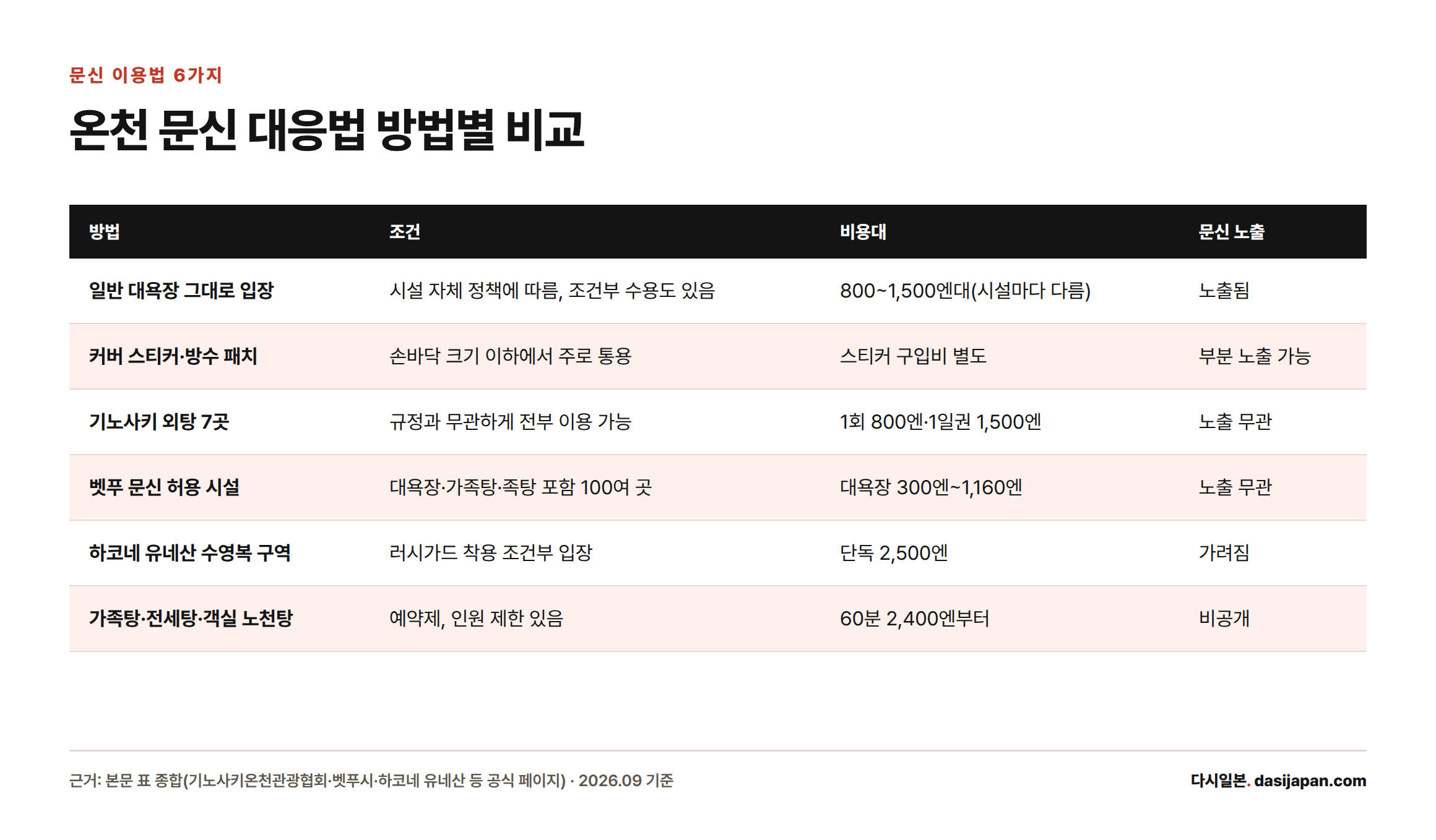 일반 대욕장부터 전세탕까지 문신 여행자가 쓸 수 있는 6가지 방법의 조건과 비용대를 비교한 표