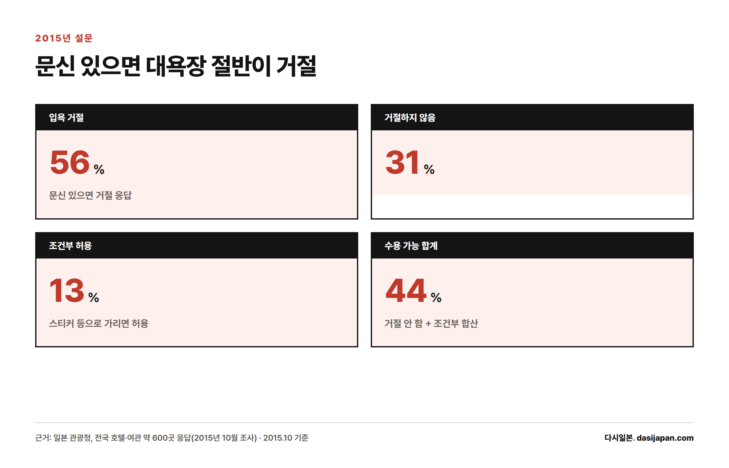 일본 관광청 2015년 조사에서 문신 있는 손님의 입욕을 거절한다는 응답이 56%, 거절하지 않음 31%, 조건부 허용 13%였다는 통계 카드