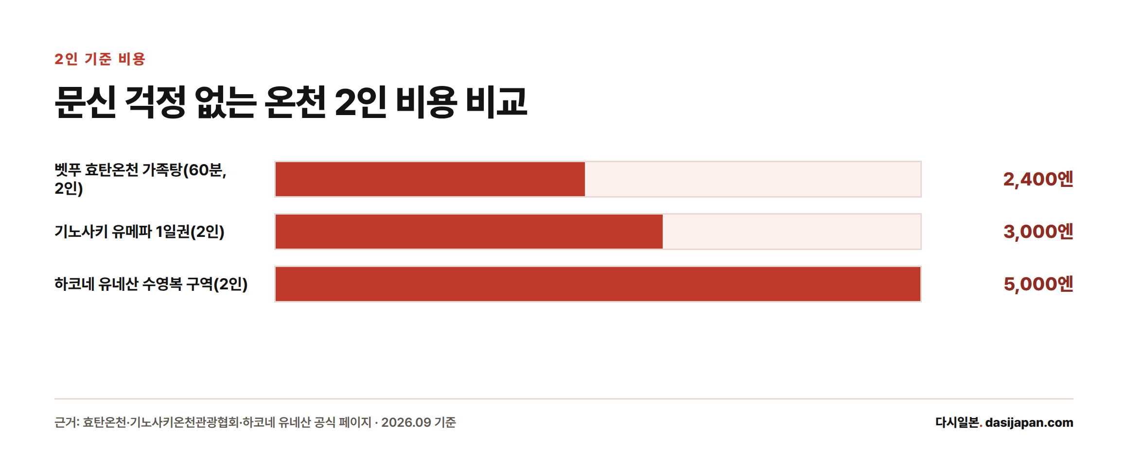 벳푸 가족탕 2,400엔, 기노사키 유메파 1일권 3,000엔, 하코네 유네산 5,000엔으로 2인 비용을 비교한 막대그래프