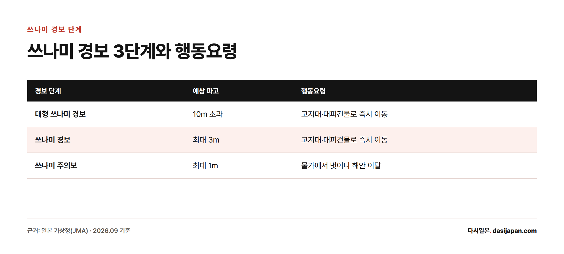 일본 기상청이 발표하는 쓰나미 경보 3단계와 각 단계별 예상 파고, 행동요령을 정리한 표