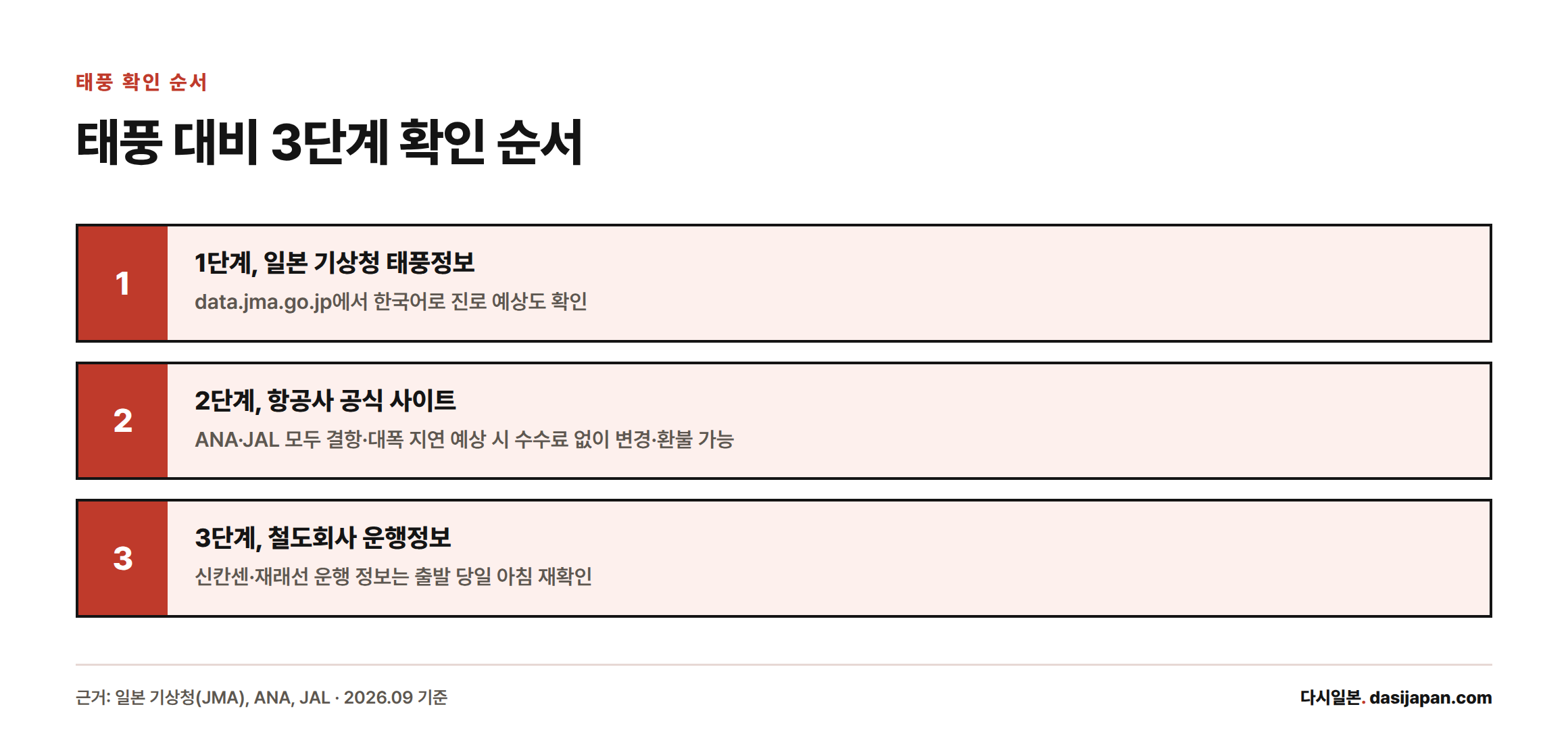 태풍 대비 시 일본 기상청, 항공사, 철도회사 순서로 확인해야 하는 3단계 절차를 정리한 그림