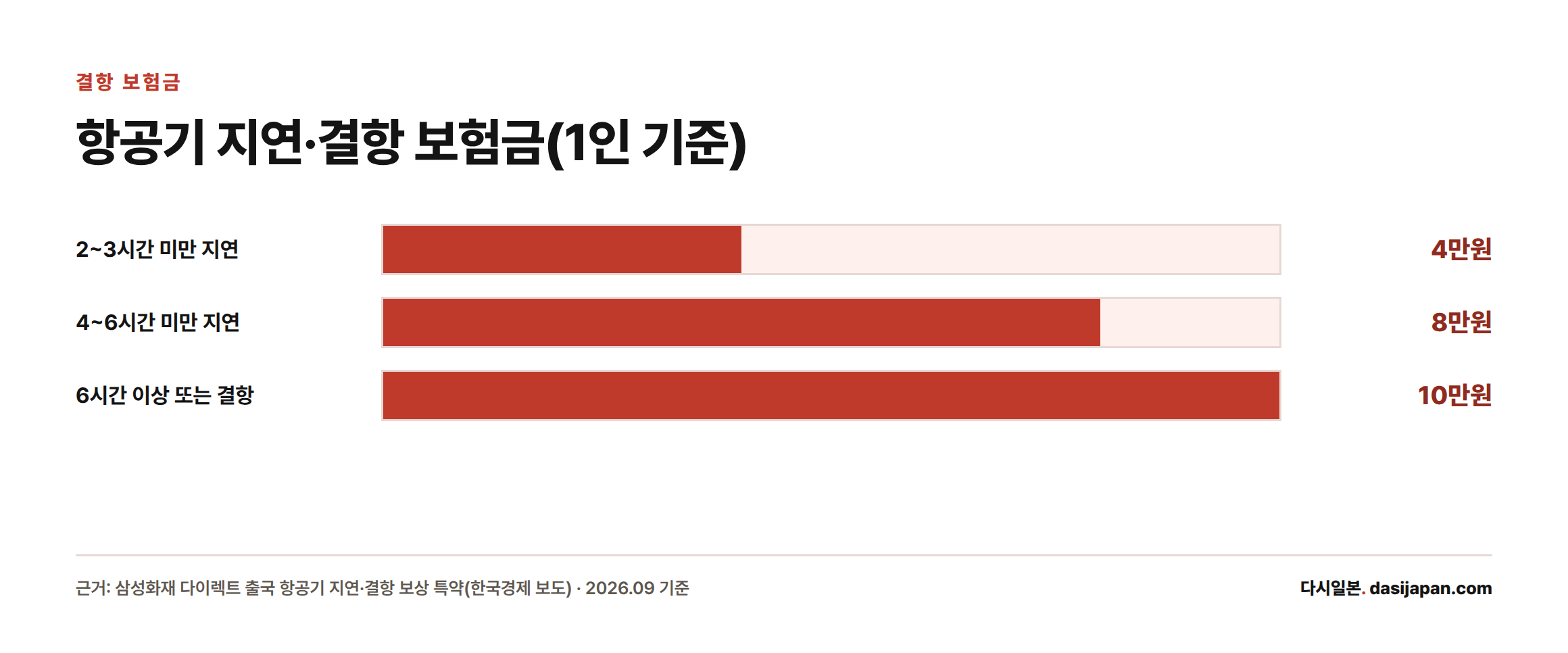 삼성화재 결항 보상 특약 기준 지연 시간별 1인 보험금 막대그래프, 2~3시간 미만 4만원, 4~6시간 미만 8만원, 6시간 이상 또는 결항 10만원
