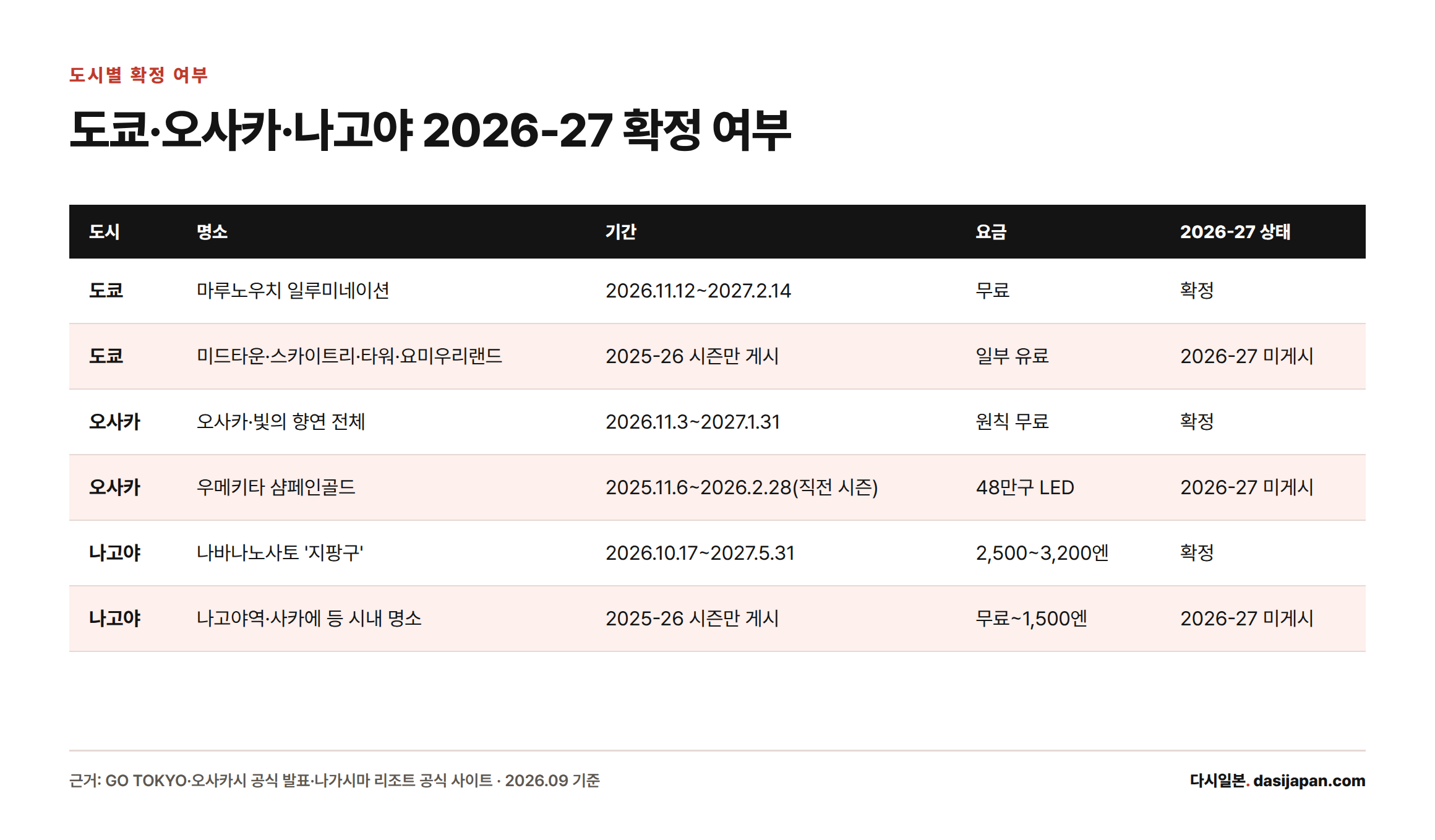 도쿄 마루노우치와 오사카 빛의 향연, 나고야 나바나노사토는 2026-27 시즌이 확정됐지만 나머지 명소는 아직 2025-26 일정만 게시돼 있음을 보여주는 비교표