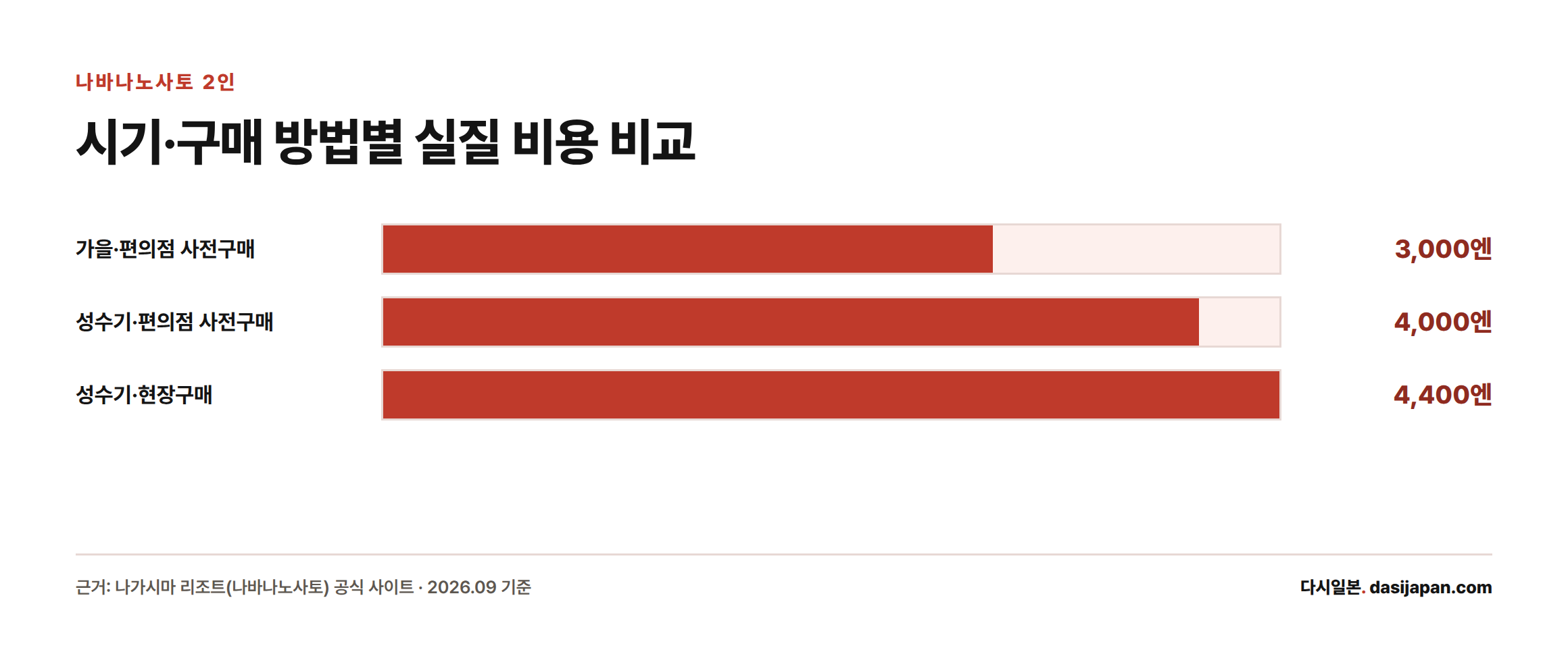 나바나노사토 2인 입장 시 가을 편의점 구매 3,000엔, 성수기 편의점 구매 4,000엔, 성수기 현장구매 4,400엔으로 비용이 늘어나는 막대그래프