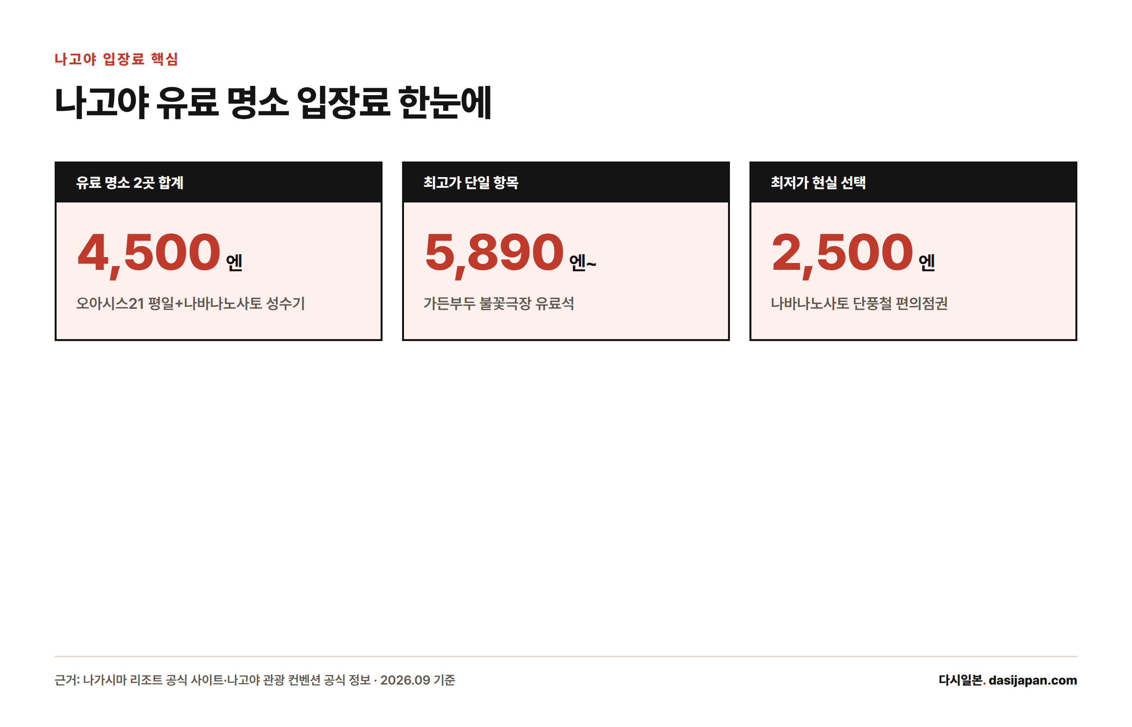 나고야 유료 명소 2곳 합계 4,500엔, 최고가 항목인 불꽃극장 유료석 5,890엔, 최저가인 나바나노사토 단풍철 편의점권 2,500엔을 정리한 카드