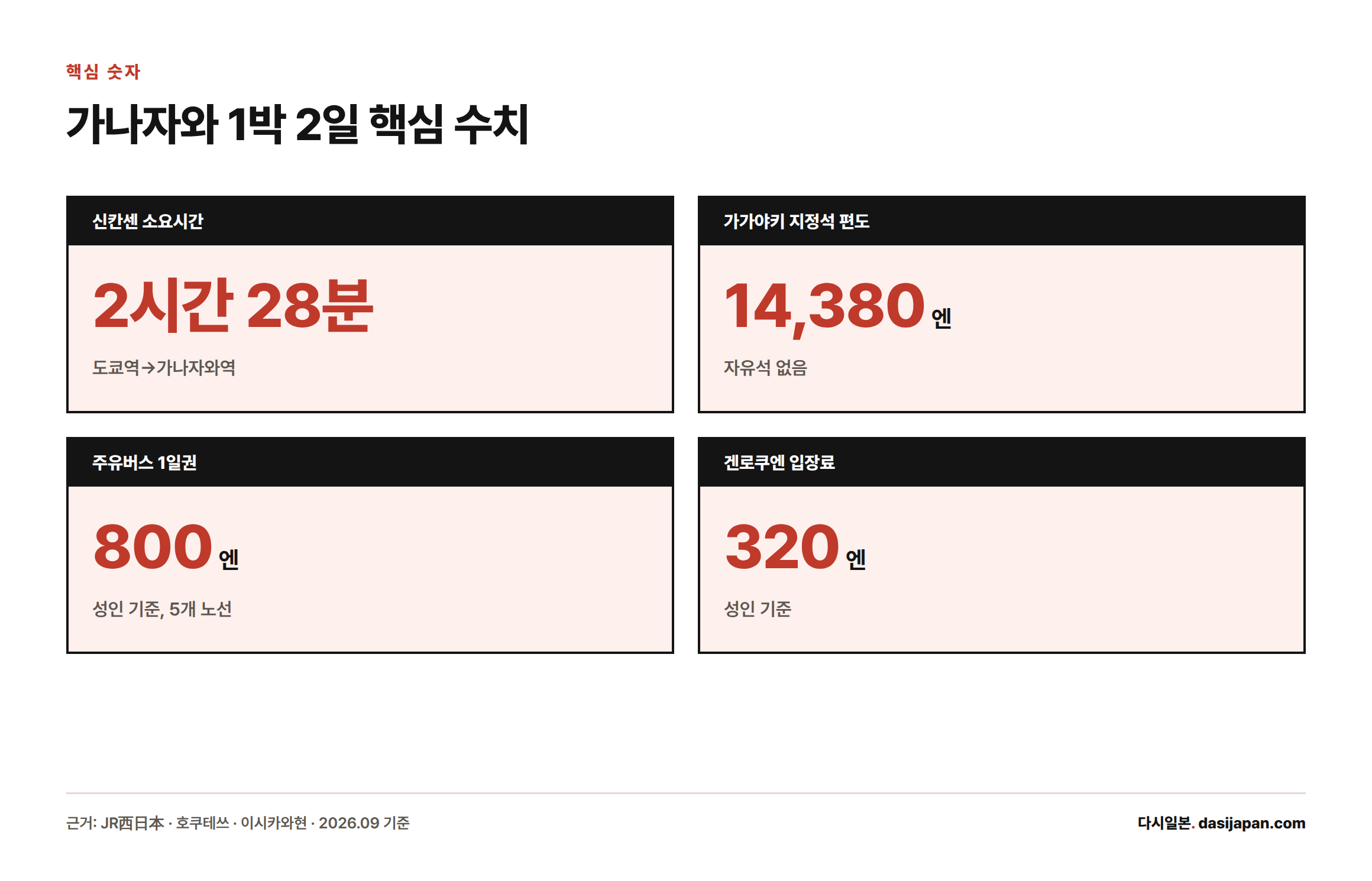 가나자와 1박 2일 여행의 핵심 수치 4가지: 신칸센 소요시간 2시간 28분, 가가야키 지정석 편도 14,380엔, 주유버스 1일권 800엔, 겐로쿠엔 입장료 320엔
