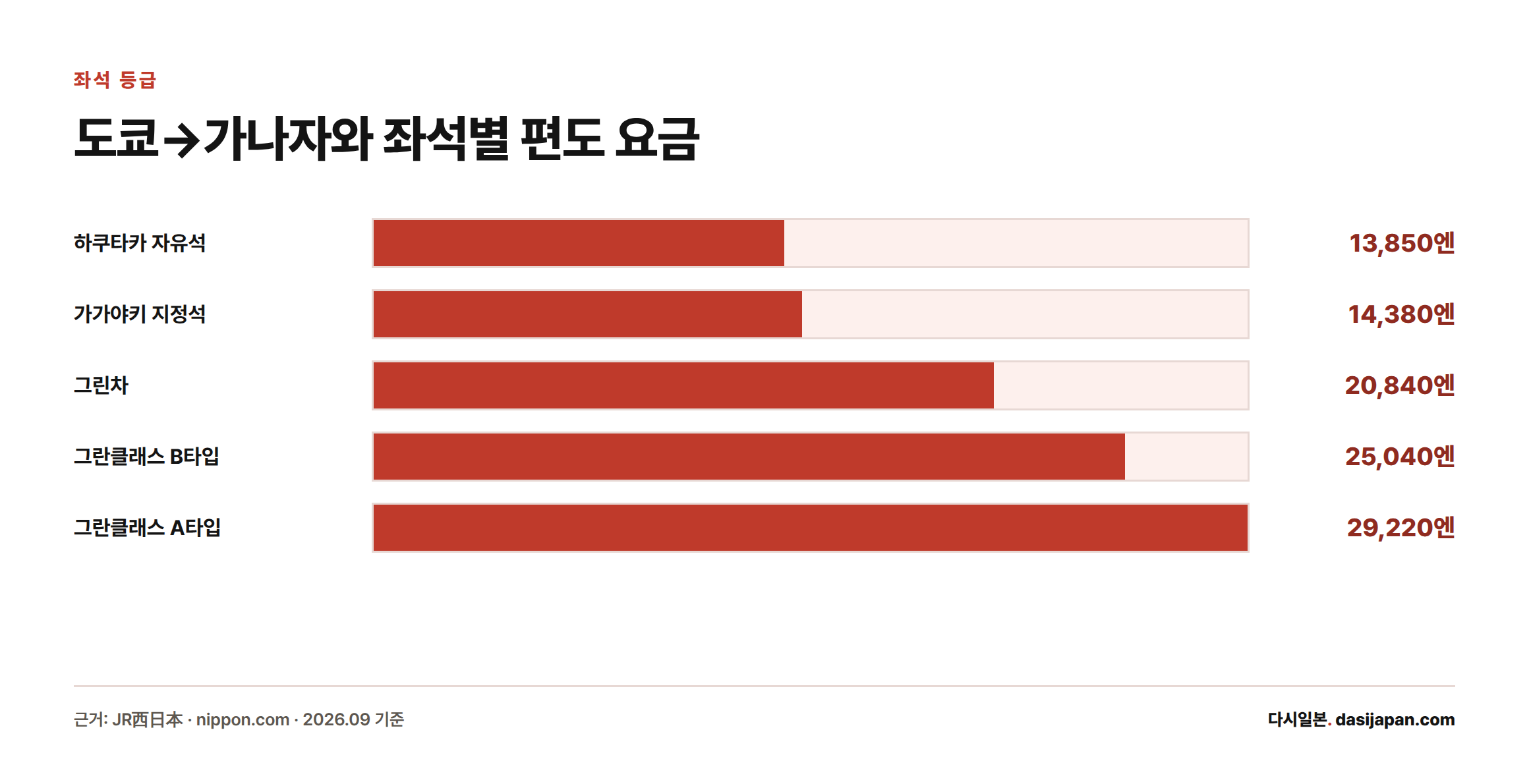 도쿄에서 가나자와까지 신칸센 좌석 등급별 편도 요금을 낮은 순으로 비교한 막대그래프: 하쿠타카 자유석 13,850엔, 가가야키 지정석 14,380엔, 그린차 20,840엔, 그란클래스 B타입 25,040엔, 그란클래스 A타입 29,220엔