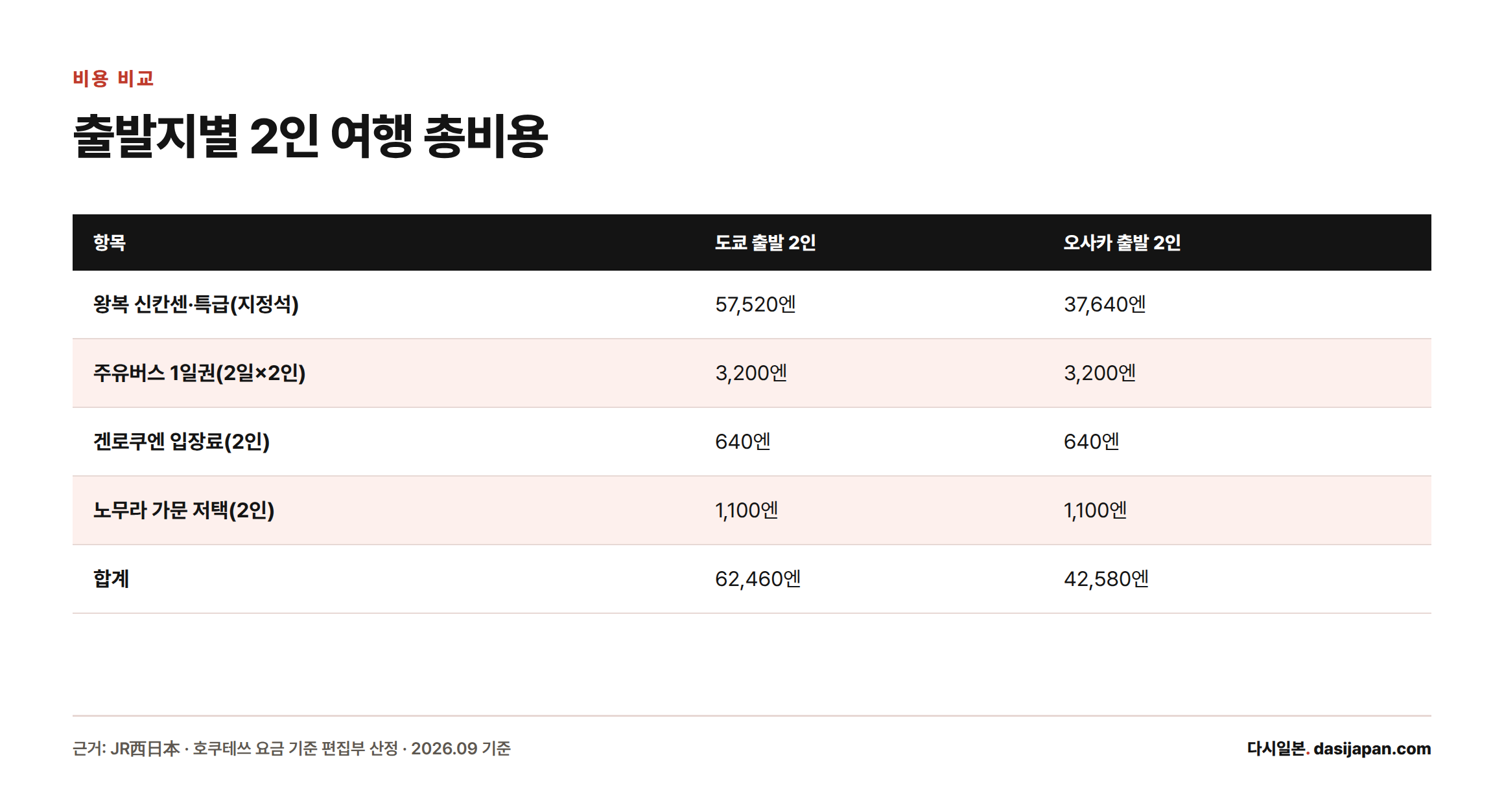 가나자와 1박 2일 여행 2인 기준 총비용을 도쿄 출발과 오사카 출발로 비교한 표: 도쿄 출발 합계 62,460엔, 오사카 출발 합계 42,580엔
