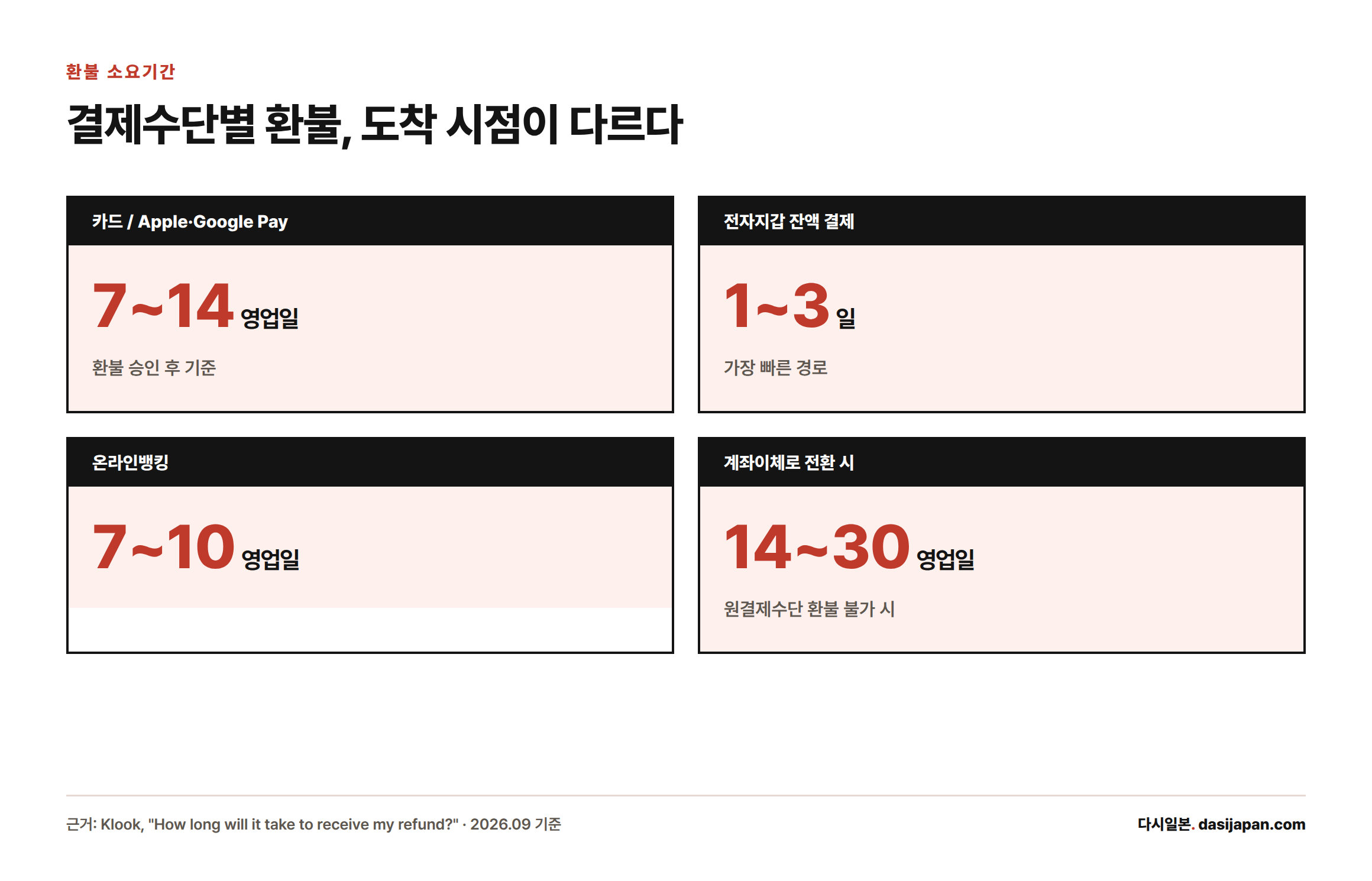 클룩 환불 처리 기간을 결제수단별로 비교한 카드형 인포그래픽: 카드·Apple/Google Pay 7~14영업일, 전자지갑 잔액 1~3일, 온라인뱅킹 7~10영업일, 계좌이체 전환 시 14~30영업일.