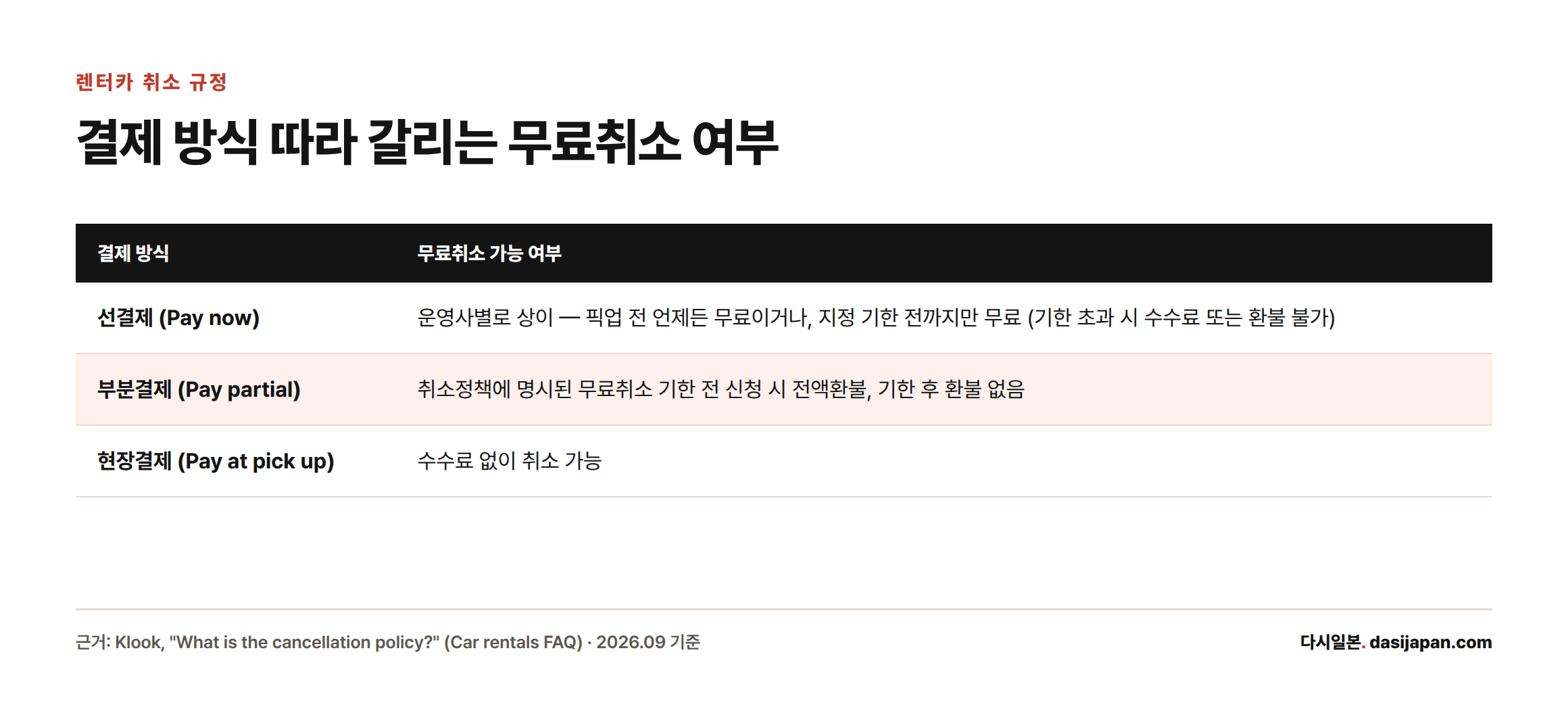 클룩 렌터카 상품의 결제 방식 3가지(선결제·부분결제·현장결제)별 무료취소 가능 여부를 비교한 표.