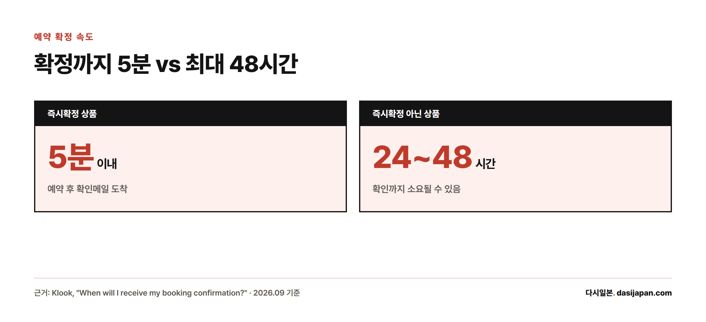 즉시확정 상품은 5분 이내, 비즉시확정 상품은 24~48시간 뒤 확인메일이 온다는 것을 비교한 카드형 인포그래픽.