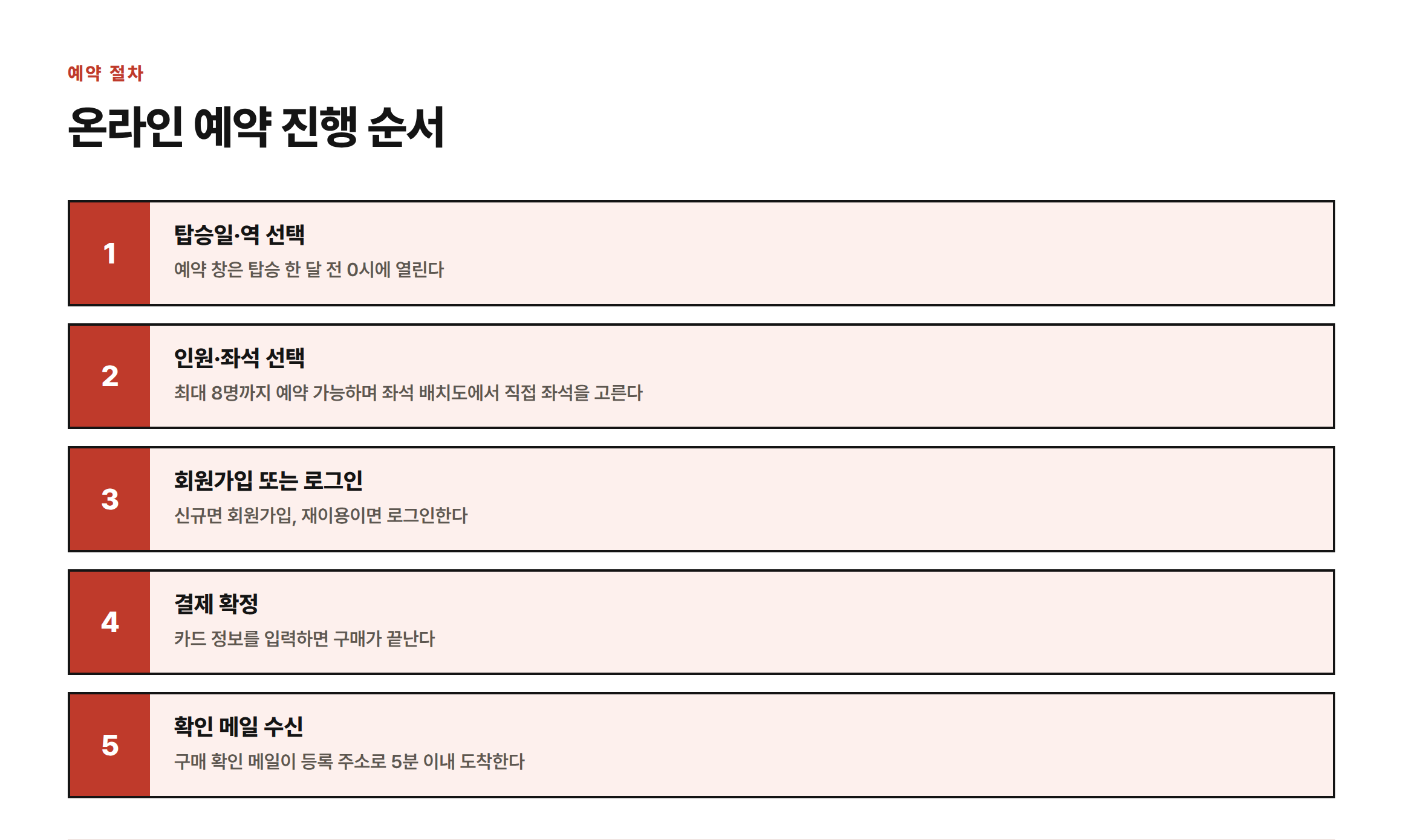 사가노 토롯코 온라인 예약 절차를 5단계로 정리한 인포그래픽