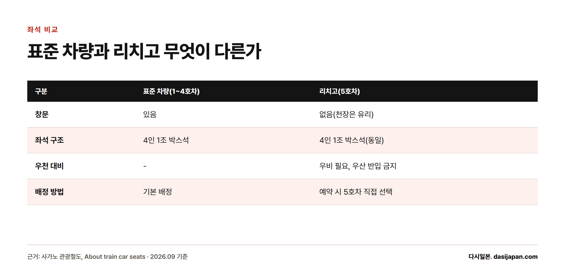사가노 토롯코 표준 차량과 리치고칸의 창문·구조·우천 대비·배정 방법을 비교한 표
