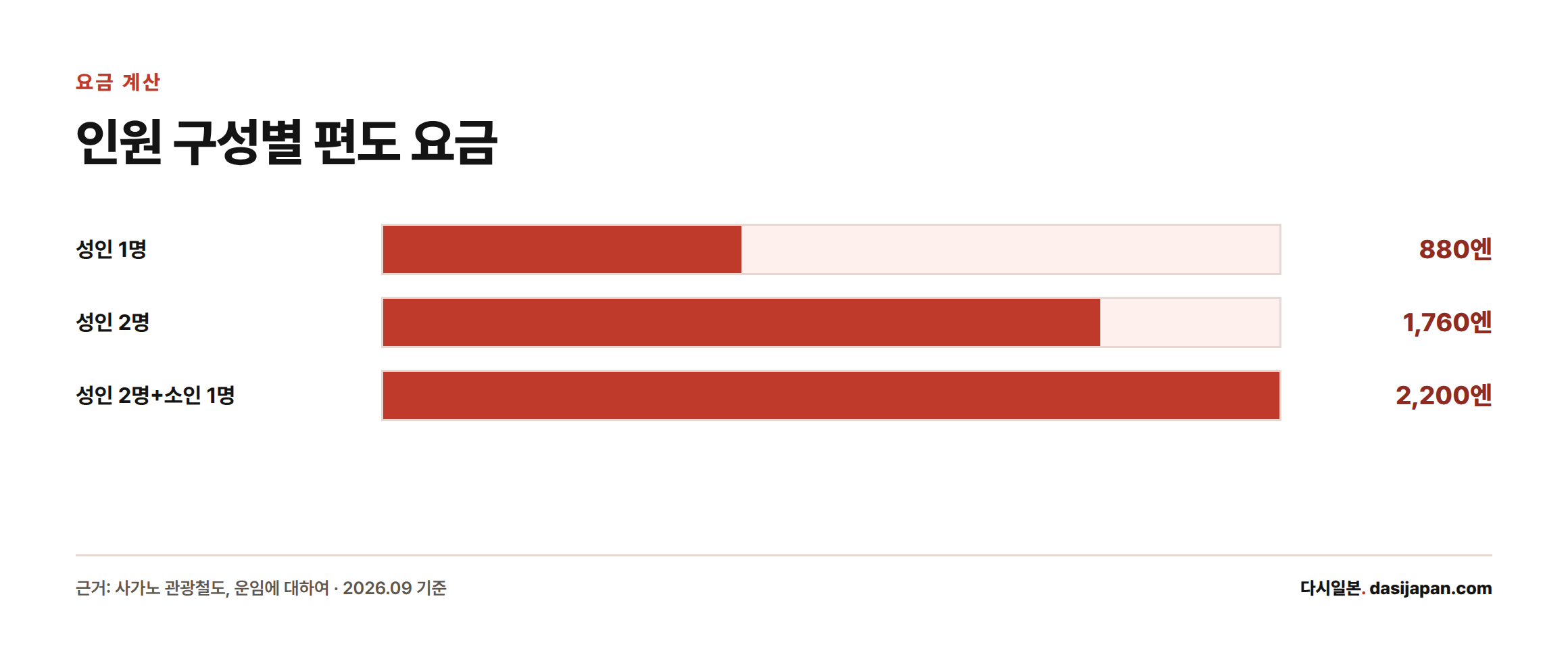 성인 1명, 성인 2명, 성인 2명과 소인 1명 구성별 편도 요금을 비교한 막대그래프