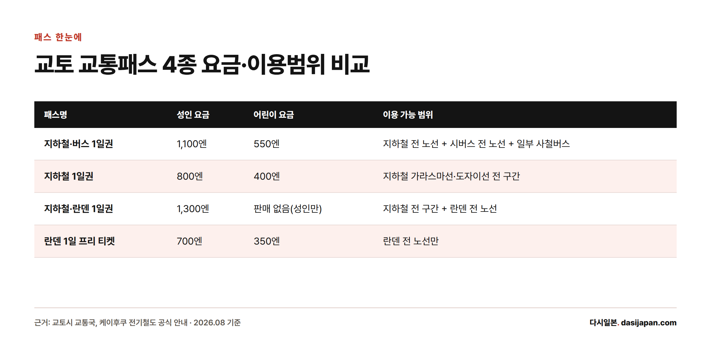 교토 교통패스 4종의 성인·어린이 요금과 이용 가능 범위를 비교한 표
