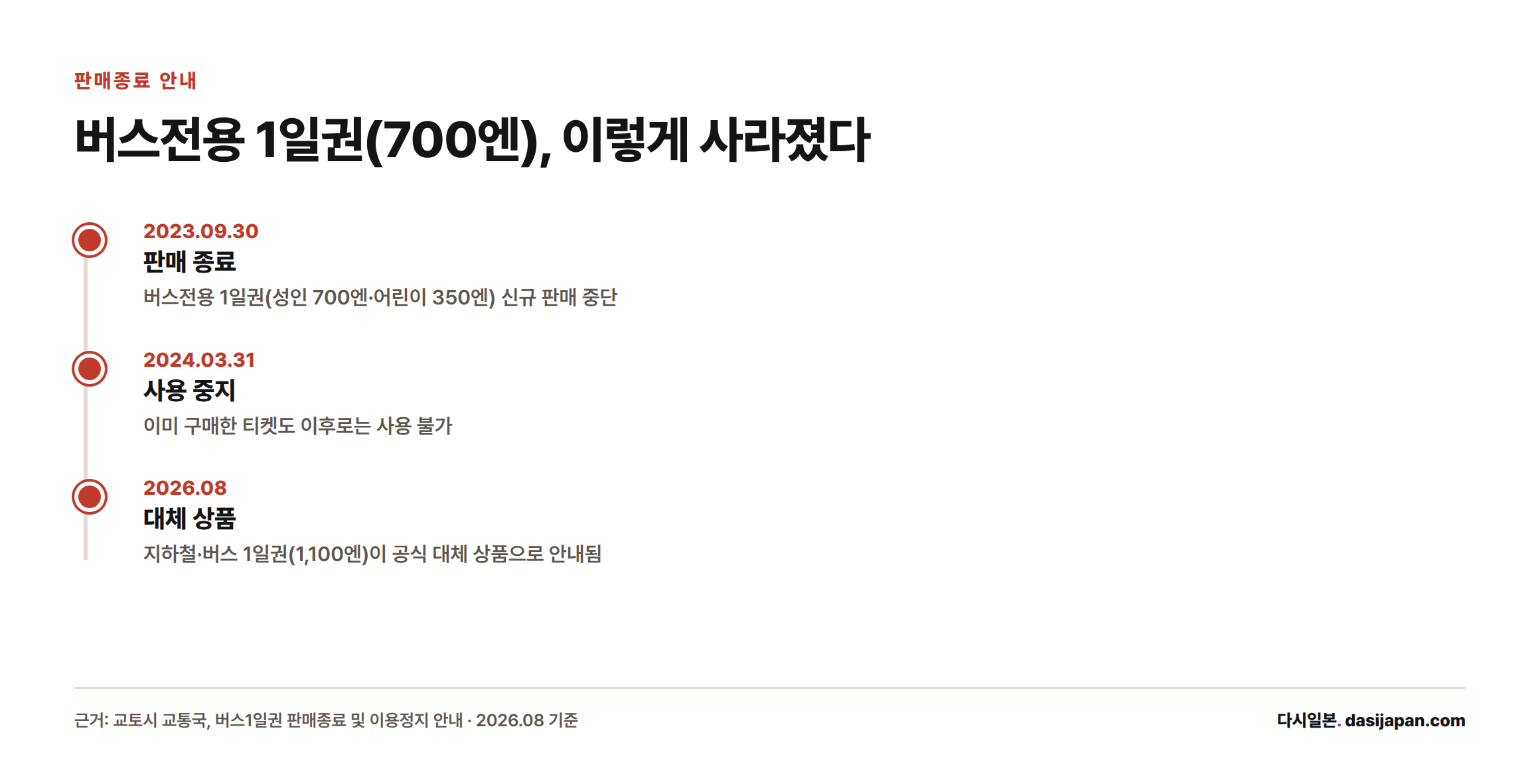 버스전용 1일권이 2023년 9월 30일 판매 종료되고 2024년 3월 31일 사용까지 중지된 경위를 보여주는 타임라인