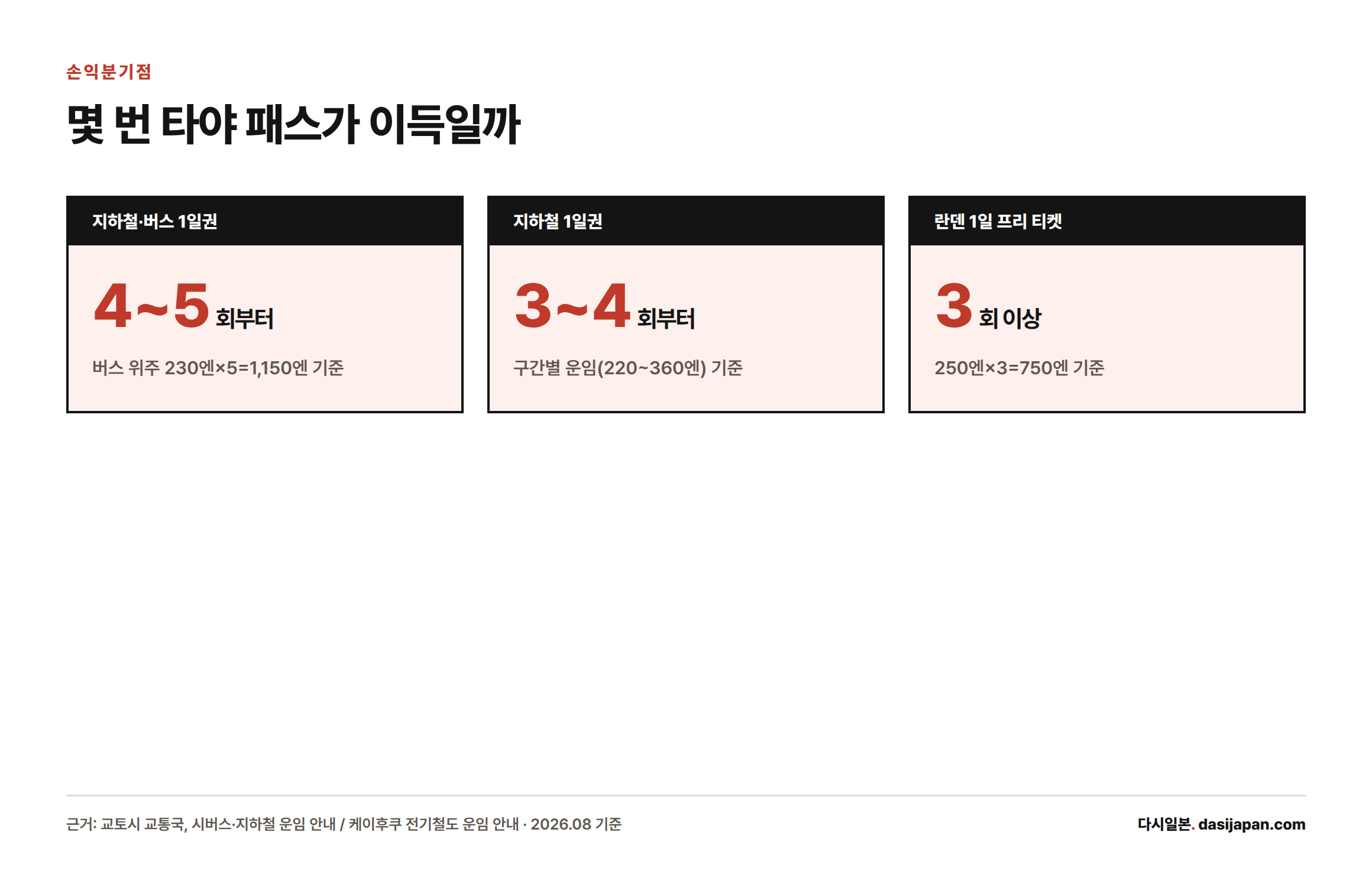 버스·지하철·란덴 각 패스가 개별 승차보다 저렴해지는 최소 탑승 횟수를 보여주는 카드