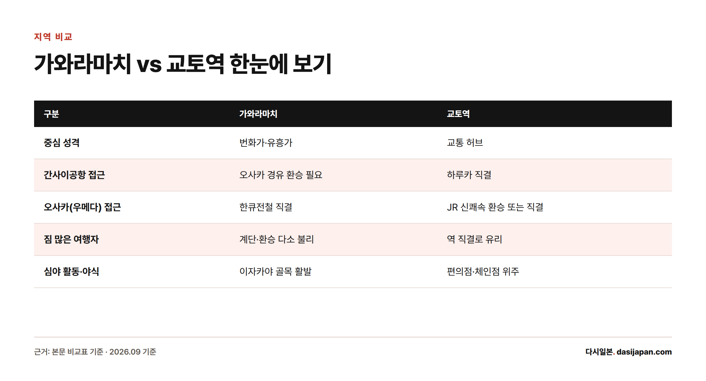 가와라마치와 교토역의 중심 성격, 간사이공항·오사카 접근성, 짐 많은 여행자 편의성, 심야 활동을 비교한 표.
