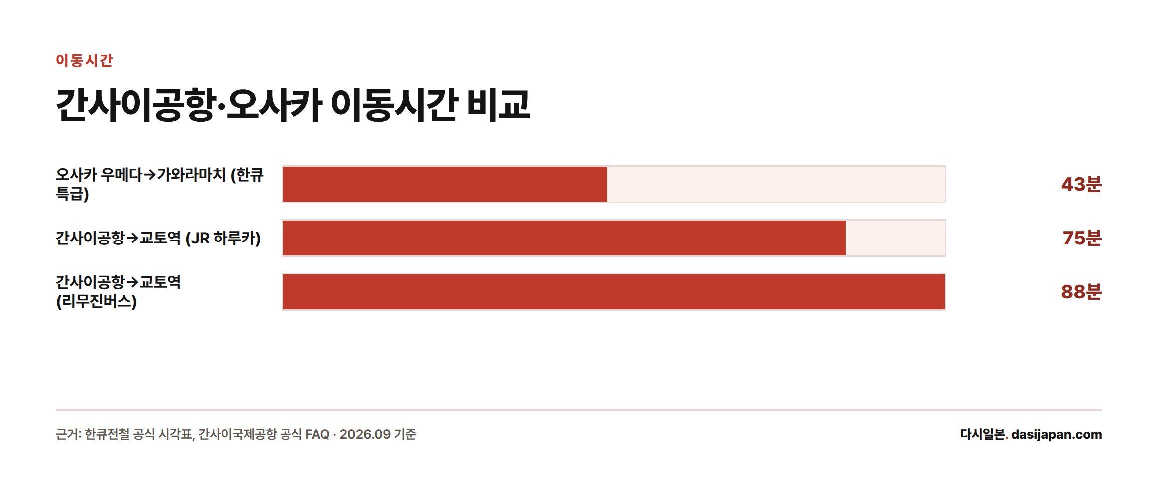 오사카 우메다에서 가와라마치까지 한큐전철 특급 43분, 간사이공항에서 교토역까지 JR 하루카 75분, 리무진버스 88분이 걸린다는 막대그래프.