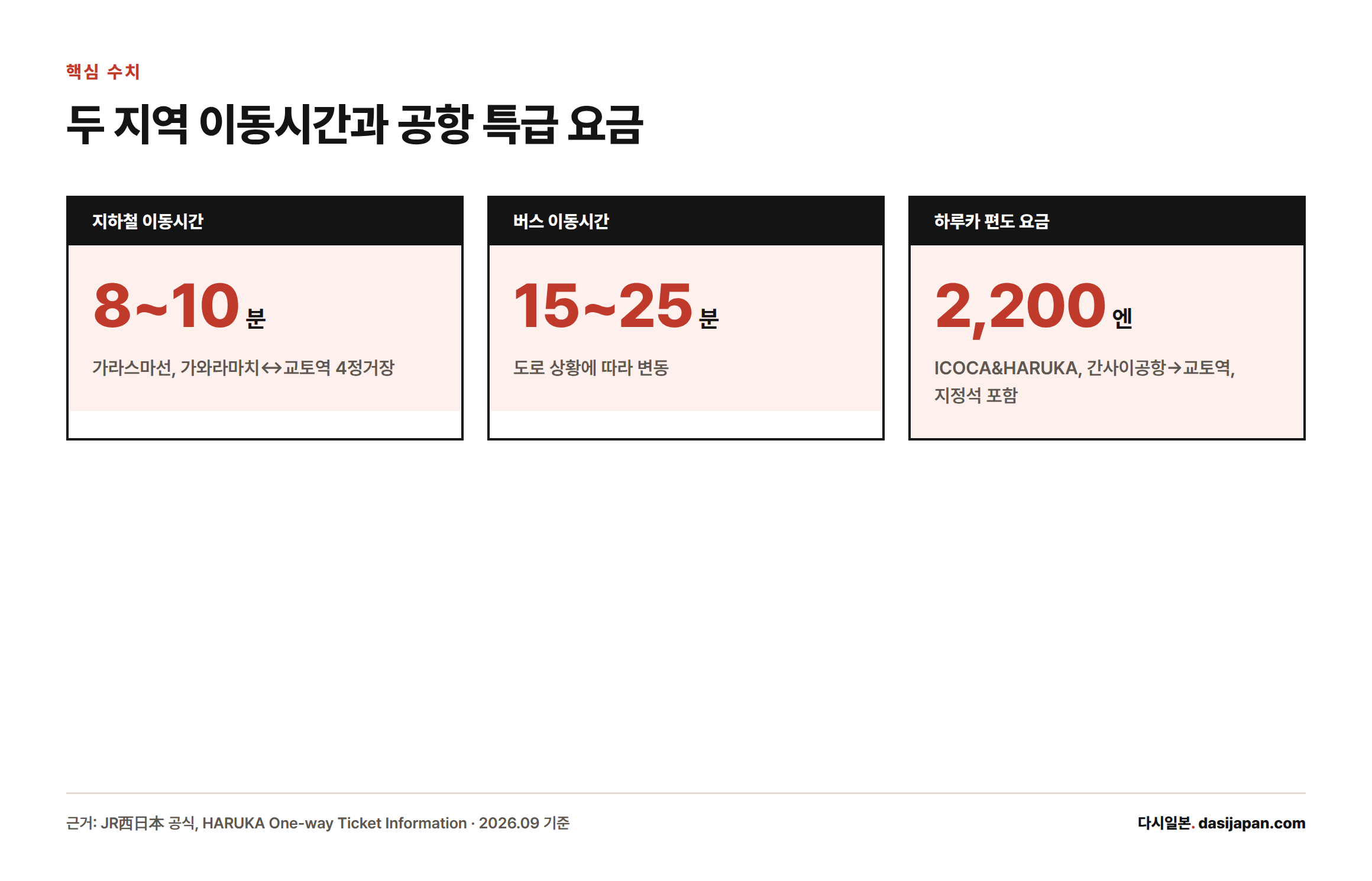 가와라마치와 교토역 사이 지하철 이동 8~10분, 버스 이동 15~25분, 간사이공항에서 교토역까지 하루카 편도 요금 2,200엔을 정리한 카드.