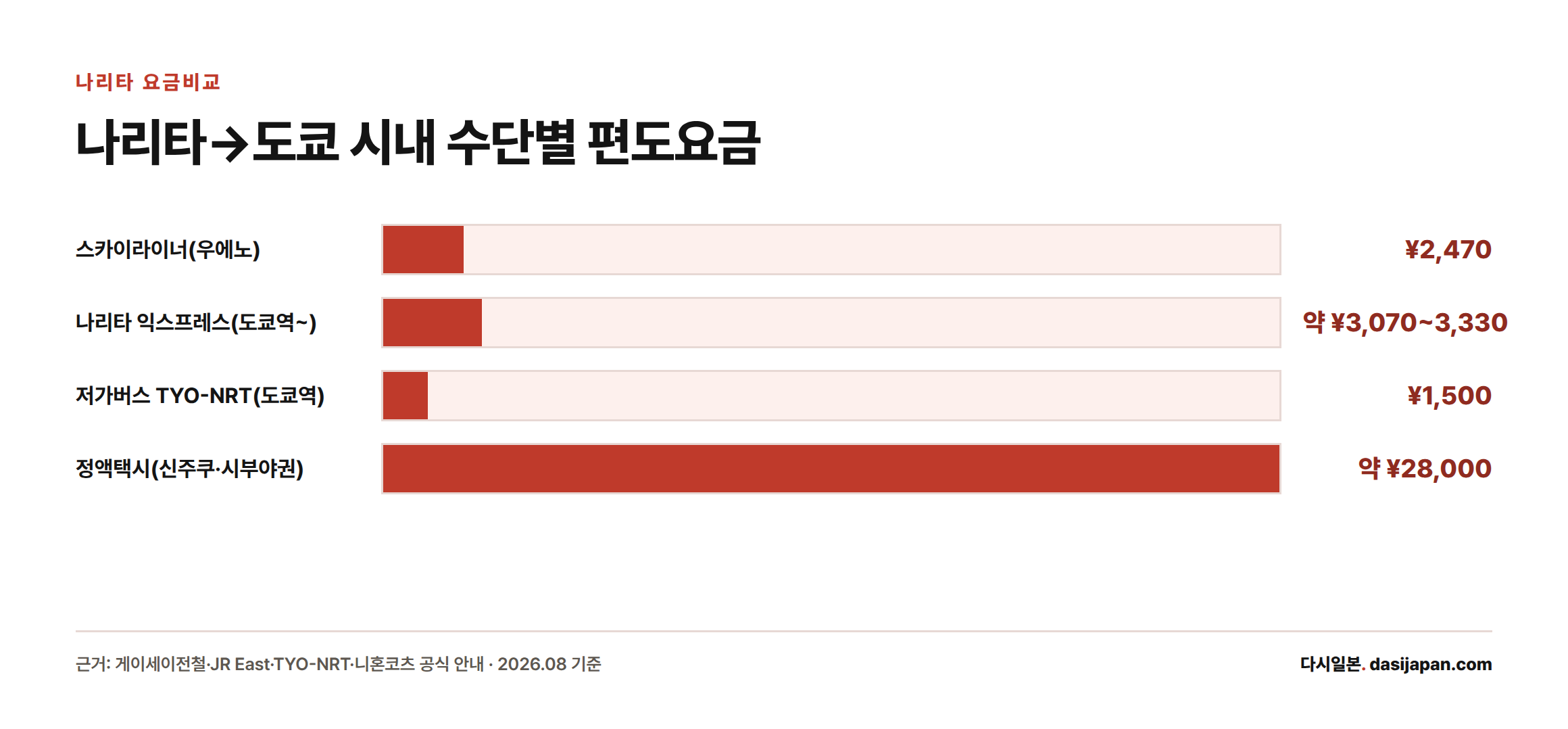 나리타공항에서 도쿄 시내로 갈 때 스카이라이너 2,470엔, 나리타 익스프레스 약 3,070~3,330엔, 저가버스 1,500엔, 정액택시 약 28,000엔이라는 편도 요금 비교 막대그래프.