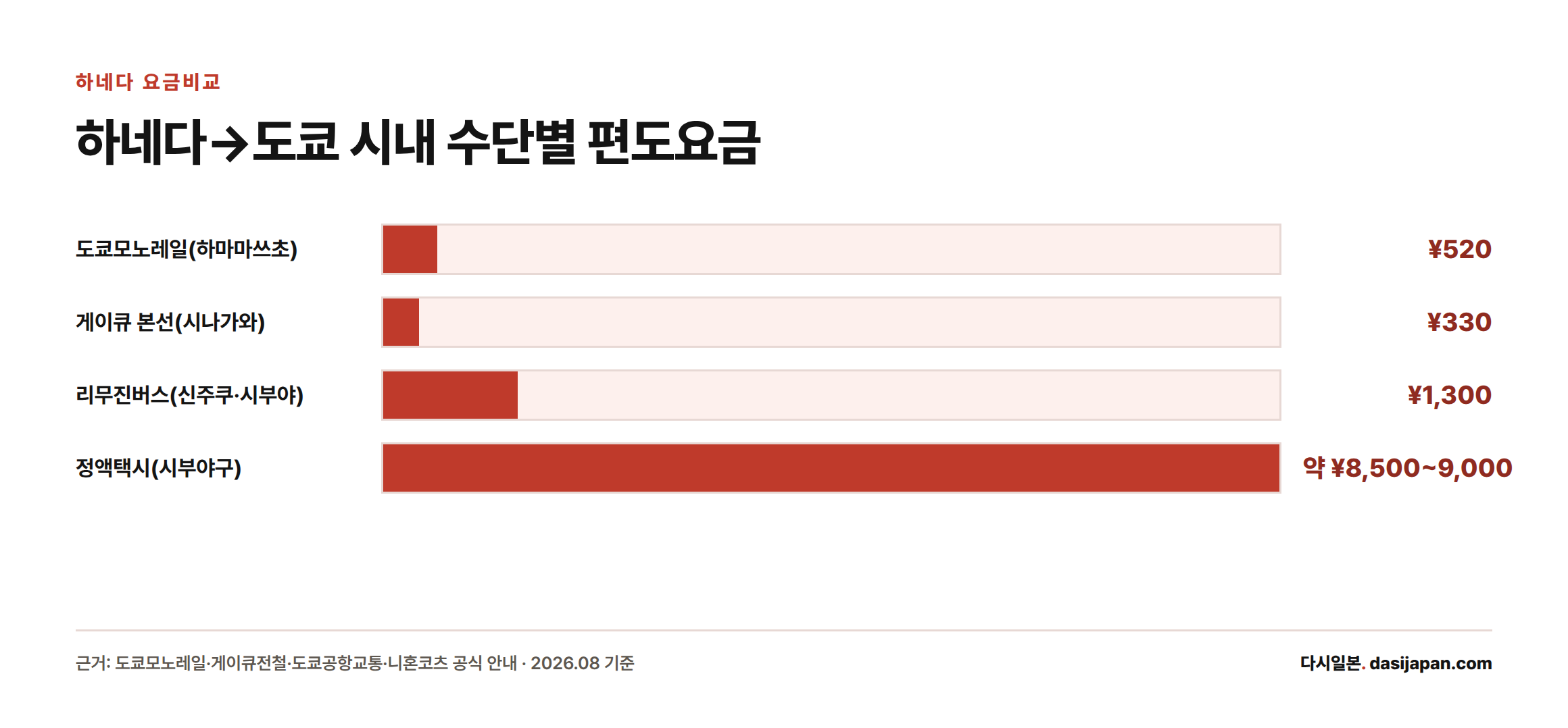 하네다공항에서 도쿄 시내로 갈 때 모노레일 520엔, 게이큐선 330엔, 리무진버스 1,300엔, 정액택시 약 8,500~9,000엔이라는 편도 요금 비교 막대그래프.