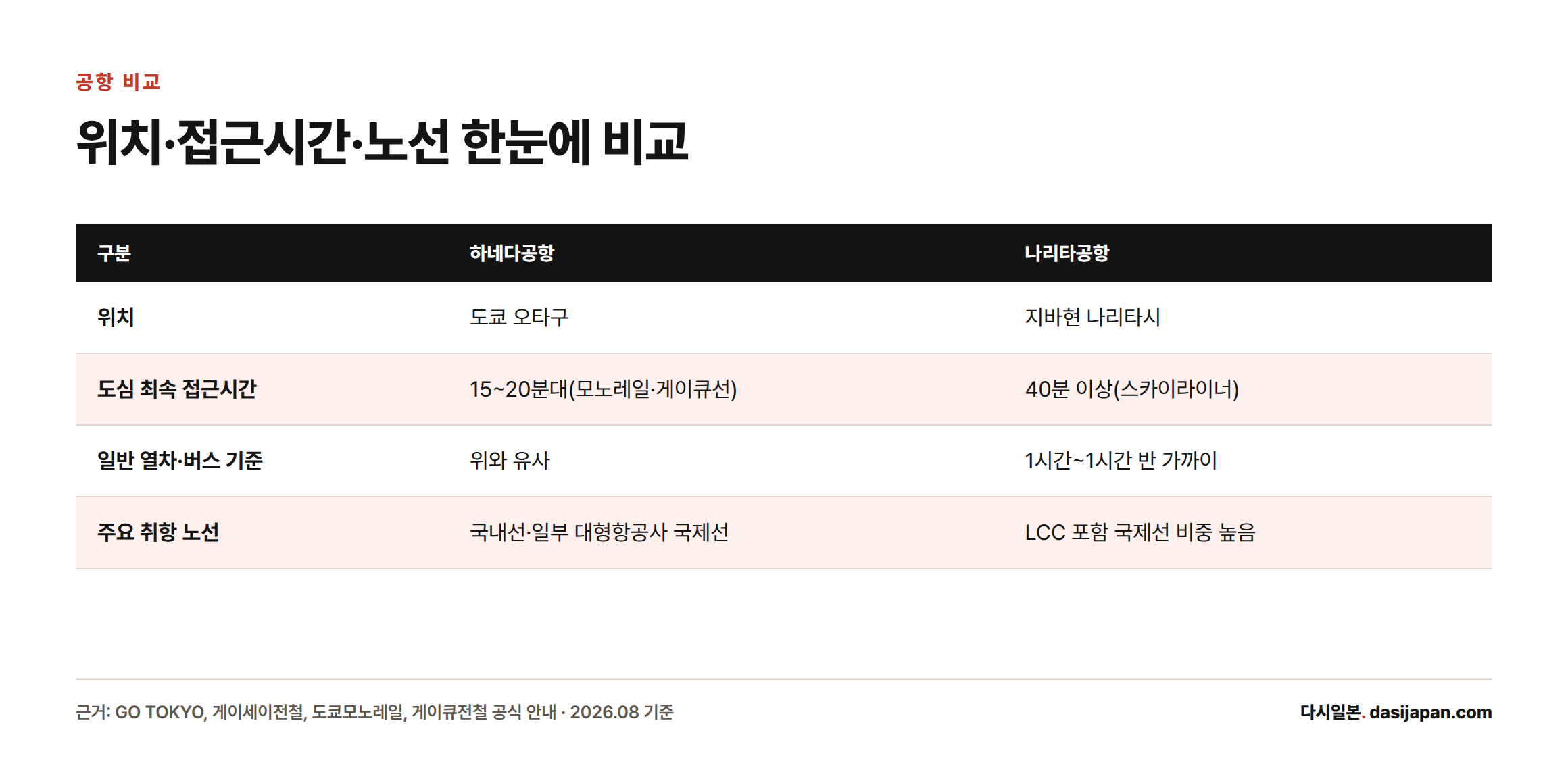 하네다공항은 도쿄 오타구에 위치해 모노레일·게이큐선으로 15~20분대에 도심에 도착하는 반면, 나리타공항은 지바현에 위치해 스카이라이너로도 40분 이상 걸린다는 비교표.