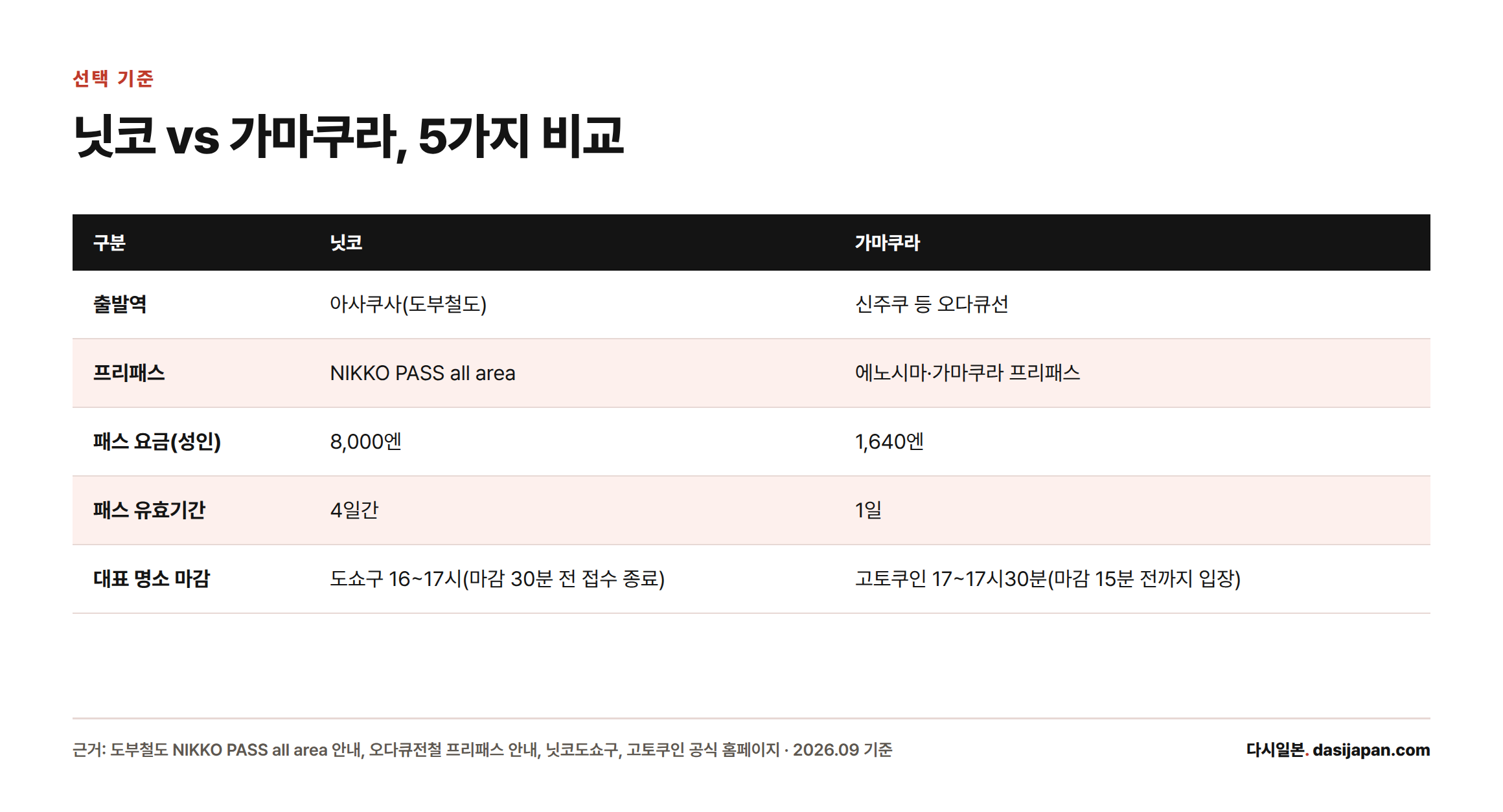 닛코와 가마쿠라의 출발역, 프리패스, 요금, 유효기간, 명소 마감시간을 나란히 비교한 표