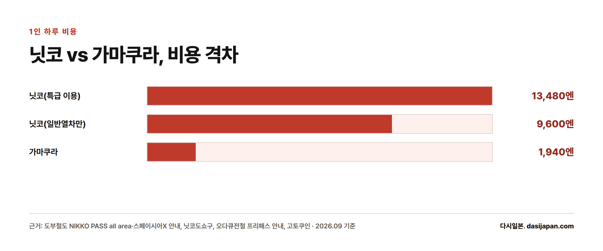 성인 1인 하루 비용이 닛코는 특급 이용 시 13,480엔, 일반열차만 이용 시 9,600엔, 가마쿠라는 1,940엔임을 보여주는 막대그래프