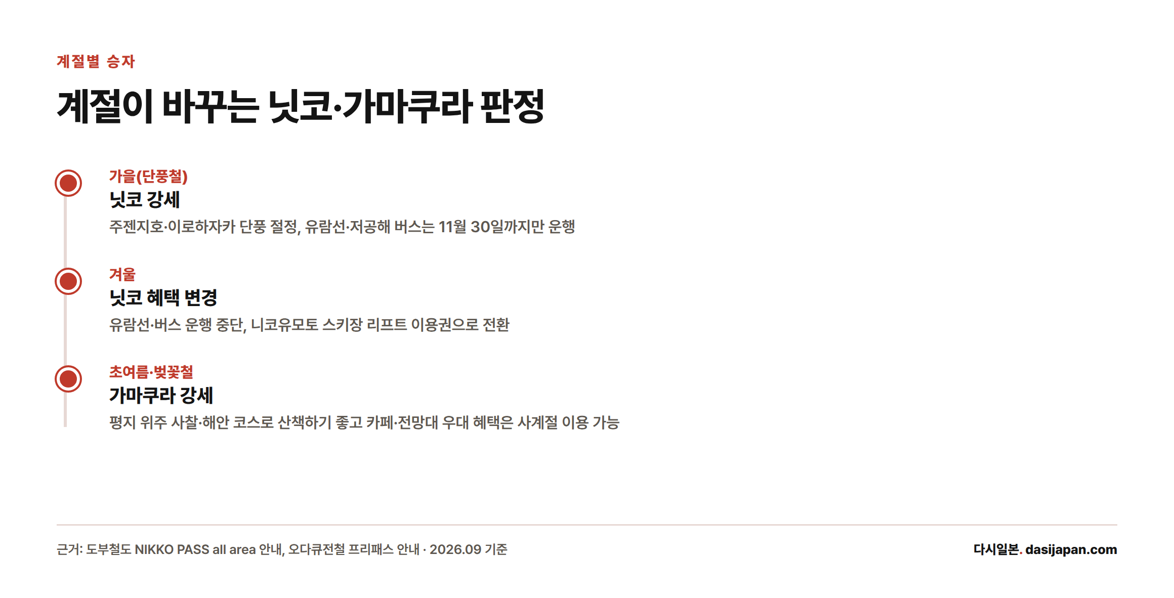 가을에는 닛코가, 겨울에는 닛코 혜택이 스키장 리프트로 바뀌고, 초여름·벚꽃철에는 가마쿠라가 유리하다는 계절별 타임라인