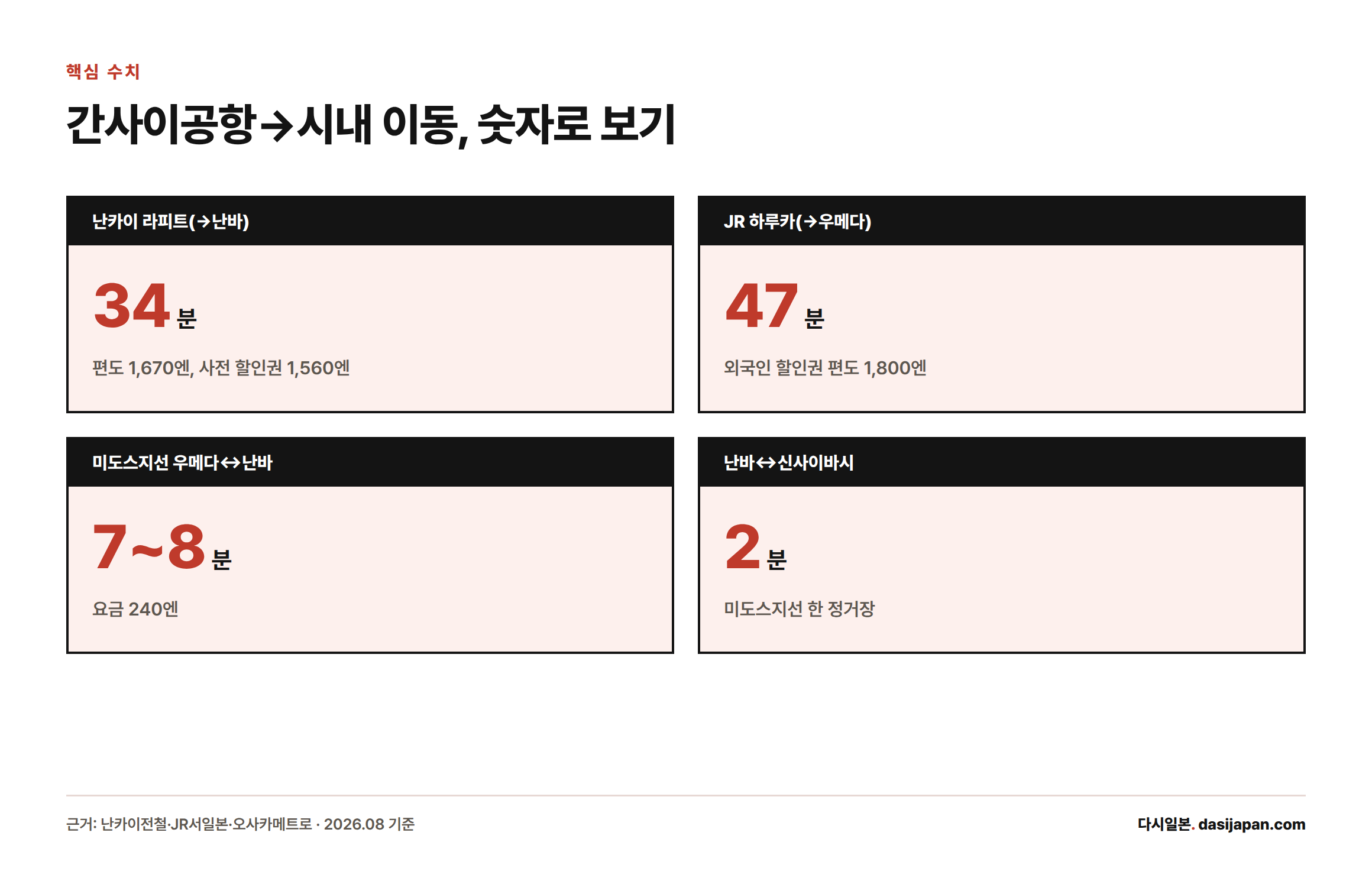 간사이공항에서 난바까지 라피트 34분, 우메다까지 하루카 47분이며 시내에서 우메다-난바는 7~8분, 난바-신사이바시는 2분 걸린다는 수치를 보여주는 인포그래픽